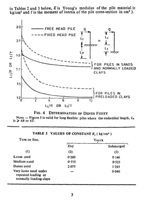 in Tables 2 and 3 below, E is Young’s modulus of the pile material in
kg/cm2 and I is the moment of inertia of the pile cross-section in cm4 ).
e
.
3
OL
0
oz
3
Z-3 - -FREE HEAD PILE Q
----FIXED HEAD PILE4
2.1 !,



I

.
1.9
----__,
FOR PILES IN SANDS
AND NORMALLY LOADED
CLAYS
FOR PILES IN
1.3 - I I PRELOADED CLAYS
0 2 4 6 8 Ia
L,/R OR Ll/l
FIG. 4 DETERMINATIONOF DEPTH FIXITY
NOTE- Figure 5 is valid for long flexible piles where the embedded length, L
is > 4R or 4T.
TABLE 2 VALUES OFCONSTANT Kl( kg/cmS)
TYPEOPSOIL
(1)
Loose sand
Medium sand
Dense sand
Very loose sand under
repeated loading or
normally loading clays
VALUE
(-__--___L---_~
Dry Submerged
(2) (3)
0.260 0.146
0.775 0925
2.075 1.245
- 0.040
3
 