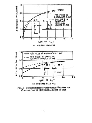 L,/R OR Ll/T
54 iOR FREE HEAD PILE
1.2.
z -
I I
FOR PILES IN PiELOAdED CLAYS
z
e
FOR PILES IN SANDS AND
----NORMALLY LOADED CLAYS
” I.0
9
c
’ 0.6 -
0 0.5 1.0 15 2.0 24
L,/R OR Ll/T
58 FOR FIXED HEAD PILE
FIG. 5 DETERMINATIONOFREDUCTIONFACTORSFOR
COMPUTATIONOF MAXIMUM MOMENTIN PILE
 
