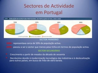 Sectores de Actividade
                      em Portugal



                                 SECTOR PRIMÁRIO
1950 - representava cerca de 50% da população activa.
1970 - passou a ser o sector que menos peso tinha em termos de população activa.
                               SECTOR SECUNDÁRIO
•   Crescimento a partir de meados da década de sessenta
•   Decréscimo devido à modernização tecnológica das indústrias e à deslocalização
    para outros países, em busca de mão-de-obra barata.
 