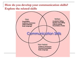 Deepti Singh
How do you develop your communication skills?
Explore the related skills
 