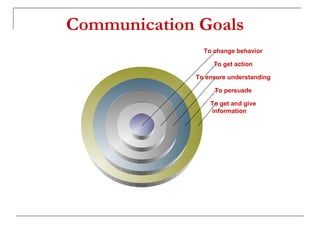 Communication Goals
To get and give
information
To persuade
To ensure understanding
To get action
To change behavior
 