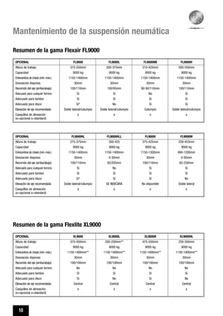 OPCIONAL FL9000 FL9000L FL9000NB FL9000H
Altura de trabajo 375-550mm 200-375mm 310-425mm 500-550mm
Capacidad 9000 kg 9000 kg 9000 kg 9000 kg
Entrecentros de chasis (mín.-máx.) 1150-1400mm 1150-1400mm 1150-1400mm 1150-1400mm
Desviación diapress 30mm 30mm 30mm 30mm
Recorrido del eje (arriba/abajo) 100/110mm 100/95mm 80-90/110mm 100/110mm
Adecuado para cualquier terreno Sí Sí No Sí
Adecuado para tambor Sí Sí Sí Sí
Adecuado para disco Sí* No Sí Sí
Elevación de eje recomendada Doble lateral/columpio Doble lateral/columpio Columpio Doble lateral/columpio
Casquillos de alineación o o o o
(o=opcional s=standard)
10
Mantenimiento de la suspensión neumática
OPCIONAL XL9000 XL9000L XL9000H XL9000HL
Altura de trabajo 375-450mm 200-250mm** 475-550mm 250-350mm
Capacidad 9000 kg 9000 kg 9000 kg 9000 kg
Entrecentros de chasis (mín.-máx.) 1150-1400mm** 1150-1400mm** 1150-1400mm** 1150-1400mm**
Desviación diapress 30mm 30mm 30mm 30mm
Recorrido del eje (arriba/abajo) 100/100mm 100/100mm 100/100mm 100/100mm
Adecuado para cualquier terreno No No No No
Adecuado para tambor Sí Sí Sí Sí
Adecuado para disco Sí No Sí No
Elevación de eje recomendada Central Central Central Central
Casquillos de alineación s s s s
(o=opcional s=standard)
OPCIONAL FL9000HL FL9000HLL FL9000I FL9000M
Altura de trabajo 275-375mm 300-425 375-425mm 228-453mm
Capacidad 9000 kg 9000 kg 9000 kg 9000 kg
Entrecentros de chasis (mín.-máx.) 1150-1400mm 1150-1400mm 1150-1300mm 900-1200mm
Desviación diapress 30mm 0-30mm 30mm 0-95mm
Recorrido del eje (arriba/abajo) 100/110mm 85/205mm 100/110mm 65-230mm
Adecuado para cualquier terreno Sí No Sí Sí
Adecuado para tambor Sí Sí Sí Sí
Adecuado para disco Sí* Sí Sí No
Elevación de eje recomendada Doble lateral/columpio SE INDICARÁ No disponible Doble lateral
Casquillos de alineación o o o o
(o=opcional s=standard)
Resumen de la gama Flexair FL9000
Resumen de la gama Flexlite XL9000
 