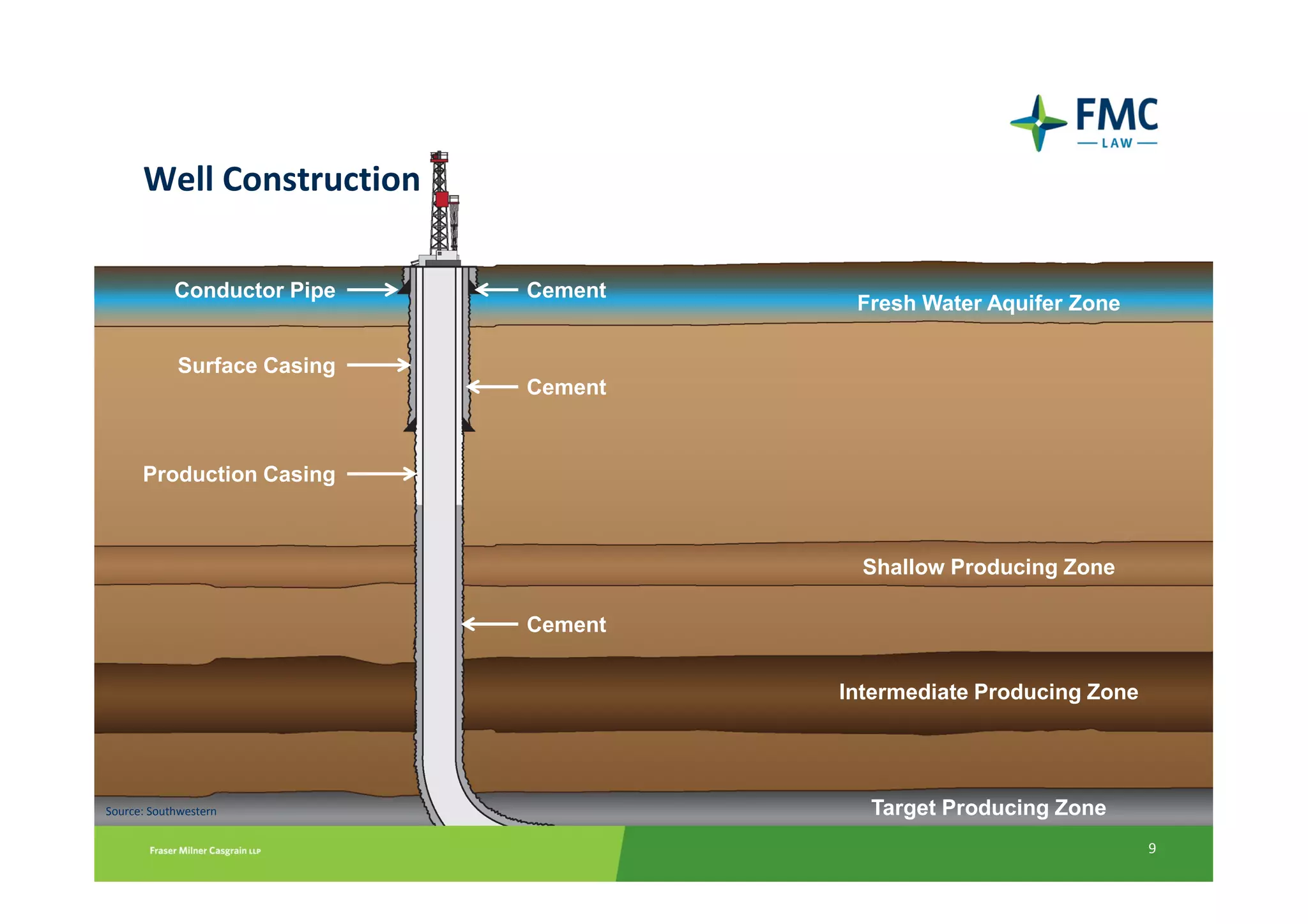 Well Construction

            Conductor Pipe   Cement
                                       Fresh Water Aquifer Zone

            Surface Casing
                             Cement


      Production Casing



                                        Shallow Producing Zone

                             Cement


                                      Intermediate Producing Zone




Source: Southwestern                    Target Producing Zone
                                                                    9
 