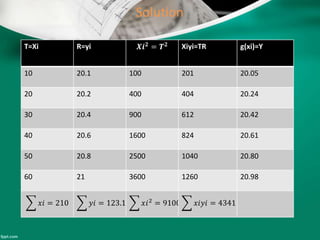Solution
T=Xi R=yi 𝑿𝒊 𝟐
= 𝑻 𝟐 Xiyi=TR g(xi)=Y
10 20.1 100 201 20.05
20 20.2 400 404 20.24
30 20.4 900 612 20.42
40 20.6 1600 824 20.61
50 20.8 2500 1040 20.80
60 21 3600 1260 20.98
𝑥𝑖 = 210 𝑦𝑖 = 123.1 𝑥𝑖2
= 9100 𝑥𝑖𝑦𝑖 = 4341
 