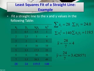 Least Squares Fit of a Straight Line:
Example
• Fit a straight line to the x and y values in the
following Table:
28 ix 0.24 iy
1402
 ix 5.119 ii yx
3
7
24
4
7
28
 yx
428571.3
7
24
4
7
28
 yx
xi yi xiyi xi
2
1 0.5 0.5 1
2 2.5 5 4
3 2 6 9
4 4 16 16
5 3.5 17.5 25
6 6 36 36
7 5.5 38.5 49
28 24 119.5 140
 