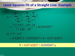 Least Squares Fit of a Straight Line: Example
07142857.048392857.0428571.3
8392857.0
281407
24285.1197
)(
10
2
221









 
  
xaya
xxn
yxyxn
a
ii
iiii
Y = 0.07142857 + 0.8392857 x
 