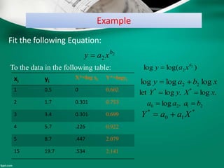 Example
Fit the following Equation:
2
2
b
xay 
To the data in the following table:
xi yi
X*=log xi Y*=logyi
1 0.5 0 0.602
2 1.7 0.301 0.753
3 3.4 0.301 0.699
4 5.7 .226 0.922
5 8.7 .447 2.079
15 19.7 .534 2.141
)log(log 2
2
b
xay 
2120
**
log
logloglet
b, aaa
x,y, XY


xbay logloglog 22 
*
10
*
XaaY 
 