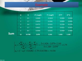 Example
Xi Yi X*i=Log(X) Y*i=Log(Y) X*Y* X*^2
1 0.5 0.0000 -0.3010 0.0000 0.0000
2 1.7 0.3010 0.2304 0.0694 0.0906
3 3.4 0.4771 0.5315 0.2536 0.2276
4 5.7 0.6021 0.7559 0.4551 0.3625
5 8.4 0.6990 0.9243 0.6460 0.4886
Sum 15 19.700 2.079 2.141 1.424 1.169
1 2 22
0 1
5 1.424 2.079 2.141
1.75
5 1.169 2.079( )
0.4282 1.75 0.41584 0.334
i i i i
i i
n x y x y
a
n x x
a y a x
    
  
 

      
  
 
 