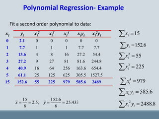 Polynomial Regression- Example
Fit a second order polynomial to data:
2253
 ix
9794
 ix
xi yi xi
2 xi
3 xi
4 xiyi xi
2yi
0 2.1 0 0 0 0 0
1 7.7 1 1 1 7.7 7.7
2 13.6 4 8 16 27.2 54.4
3 27.2 9 27 81 81.6 244.8
4 40.9 16 64 256 163.6 654.4
5 61.1 25 125 625 305.5 1527.5
15 152.6 55 225 979 585.6 2489
6.585 ii yx
15 ix
6.152 iy
552
 ix
433.25
6
6.152
,5.2
6
15
 yx 8.2488
2
 ii yx
 
