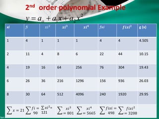 2nd order polynomial Example
2
21 xaxaay o 
xi fi 𝑥𝑖2
𝒙𝒊 𝟑 𝒙𝒊 𝟒 fixi 𝒇𝒊𝒙𝒊 𝟐 g (x)
1 4 1 1 1 4 4 4.505
2 11 4 8 6 22 44 10.15
4 19 16 64 256 76 304 19.43
6 26 36 216 1296 156 936 26.03
8 30 64 512 4096 240 1920 29.95
𝑥 = 21
𝑓𝑖 =
90
𝑥𝑖2
=
121
𝑥𝑖3
= 801
𝑥𝑖4
= 5665
𝑓𝑖𝑥𝑖 =
498
𝑓𝑖𝑥𝑖2
= 3208
 