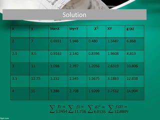 Solution
x y lnx=X lny=Y 𝑿 𝟐 XY g (x)
2 7 0.6931 1.946 0.480 1.3487 6.868
2.5 8.5 0.9163 2.140 0.8396 1.9608 8.813
3 11 1.098 2.397 1.2056 2.6319 10.806
3.5 12.75 1.252 2.545 1.5675 3.1863 12.838
4 15 1.386 2.708 1.9209 3.7532 14.904
𝑋𝑖 =
5.3454
𝑓𝑖 =
11.736
𝑋𝑖2 =
6.0136
𝑓𝑖𝑋𝑖 =
12.8809
 