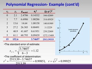 Polynomial Regression- Example (cont’d)
xi yi ymodel ei
2 (yi-y`)2
0 2.1 2.4786 0.14332 544.42889
1 7.7 6.6986 1.00286 314.45929
2 13.6 14.64 1.08158 140.01989
3 27.2 26.303 0.80491 3.12229
4 40.9 41.687 0.61951 239.22809
5 61.1 60.793 0.09439 1272.13489
15 152.6 3.74657 2513.39333
•The standard error of estimate:
•The coefficient of determination:
12.1
36
74657.3
/ 

xys
99925.0,99851.0
39.2513
74657.339.2513 22


 rrr
 