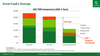 $0
$5,000
$10,000
$15,000
$20,000
$25,000
Arista ASP Cisco ASP Cumulus Networks ASP
10G TOR Comparison (ASP, 3 Year)
Support
Optics+Cables
Required SW
Switch
Great CapEx Savings
November 16, 2015 Cumulus Networks Internal & Confidential 6
Assumptions:
48x10G SFP+ & 6 x QSFP+; Downlinks are 3m DACs and uplinks are 40G SR4 Optics
Cumulus Linux has default support for OSFP, BGP. Both Cisco and Arista requires advanced or enhanced image to support
BGP, OSPF
Savings
SW +
Support
Combined
 