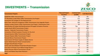 Transmission Projects
Planned Project
Duration
Contract Sum
(Us$M)
% Of Work Done
ZIZABONA 330kv Interconnector Tba 59 0%
ITT-Mumbwa-Lusaka West 220kv Transmission Line Project 2 Years 133 100%
Connection Of Luangwa To The National Grid Tba 63 51%
Kafue Town- Muzuma-Livingstone 220kv Transmission Line Upgrade Project 2 Years 100 50%
Chipata-Lundazi-Chama 132kv Transmission Line Project -Transmission Lines 1 Year 69 0%
Electrification Of Vubwi And Reinforcement Of Supply To Eastern Province Tba Tba 0%
Lusaka South MFEZ Transmission Project 2 Years 33 60%
Kasama – Nakonde Transmission Project 2 Year 253 1%
Connection Of North-western Province To The Grid 3 Years 184 75%
Pensulo-Kasama 330kv Transmission Project 3 Years 154 100%
Pensulo-Chipata 330kv Transmission Project 3 Years 151 100%
Pensulo-Mansa Transmission Project 2 Year 224 0%
Improvement Of Power Supply To Mpika District 3 Year 30 3%
System Wide Reactive Power Compensation 1 Year 6 0%
Mungwi Electrification Project Tba 70 0%
Kariba Lake Shore/Bottom Road Electrification Project Tba 65 0%
Evacuation Of Power From Ndola Energy Phase Ii 1 Years 3 0%
Kabwe-Pensulo 330 kV Transmission Line #2 3 Year 120 0%
Msoro and Kabwe Step Down Reactors 1 Year 10 0%
Total 1,728
INVESTMENTS – Transmission
 