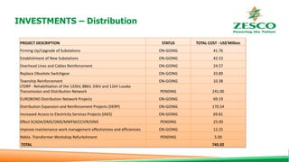 PROJECT DESCRIPTION STATUS TOTAL COST - US$'Million
Firming Up/Upgrade of Substations ON-GOING 41.76
Establishment of New Substations ON-GOING 42.53
Overhead Lines and Cables Reinforcement ON-GOING 24.57
Replace Obsolete Switchgear ON-GOING 33.89
Township Reinforcement ON-GOING 10.38
LTDRP - Rehabilitation of the 132kV, 88kV, 33kV and 11kV Lusaka
Transmission and Distribution Network PENDING 241.00
EUROBOND Distribution Network Projects ON-GOING 69.19
Distribution Expansion and Reinforcement Projects (DERP) ON-GOING 170.54
Increased Access to Electricity Services Projects (IAES) ON-GOING 69.81
Effect SCADA/DMS/OMS/MWFM/CCIVR/GNIS PENDING 25.00
Improve maintenance work management effectiviness and efficiencies ON-GOING 12.25
Ndola -Transformer Workshop Refurbshment PENDING 5.00
TOTAL 745.92
INVESTMENTS – Distribution
 