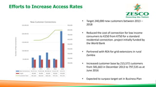 Efforts to Increase Access Rates
• Target 240,000 new customers between 2013 –
2018
• Reduced the cost of connection for low income
consumers to K250 from K750 for a standard
residential connection. project initially funded by
the World Bank
• Partnered with REA for grid extensions in rural
Zambia
• Increased customer base by 215,572 customers
from 581,663 in December 2013 to 797,535 as at
June 2016
• Expected to surpass target set in Business Plan
2013 2014 2015 2016 Total
New Connections 59,757.61 72,653.48 89,596.53 53,321.99 215,572
Target 48,000 48,000 48,000 48,000 144,000
Customer Base 581,663 586,303 648,236 797,535 797,535
-
100,000
200,000
300,000
400,000
500,000
600,000
700,000
800,000
900,000
-
50,000.00
100,000.00
150,000.00
200,000.00
250,000.00
NumberofNewConnections
New Customer Connections
 