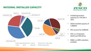 NATIONAL INSTALLED CAPACITY
• Installed generation
capacity of 2.754 GW in
2016
• ZESCO installed capacity of
1.868GW
• IPPs account for 0.886GW
• ITPC is a JV between
ZESCO and TATA Africa
• KNBE is a 100% subsidiary
of ZESCO
Kafue George, 990
Kariba North, 720
Diesels, 7 Victoria Falls, 108
Mini-Hydros, 43
KNBE, 360
ITPC, 120
Maamba, 300
Ndola
Energy, 50
LHPC, 56
IPPs, 886
Kafue George Kariba North Diesels Victoria Falls Mini-Hydros
KNBE ITPC Maamba Ndola Energy LHPC
 