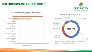 CONSUMPTION AND ENERGY OUTPUT
Kafue George,
4,413,730
Kariba North,
2,163,326
KNBE, 455,247
Victoria Falls,
632,470
ITPC, 394,262
Mini-Hydros,
107,917 Diesels, 15,945
Energy (MW) Jan-Sept 2016
Kafue George Kariba North KNBE Victoria Falls
ITPC Mini-Hydros Diesels
8,183 GWh
65,881
183,659
48,020
375,549
71,454
5,526
77,925
23,052
395,944
2,729,904
4,414,352
OTHERS
AGRICULTURE
QUARRIES
MANUFACTURING
ENERGY AND WATER
CONSTUCTION
TRADE
TRANSPORT
FINANCE AND PROPERTY
SERVICES
MINING
- 500,000 1,000,0001,500,0002,000,0002,500,0003,000,0003,500,0004,000,0004,500,0005,000,000
SECTOR CONSUMPTION (MWh), JAN-SPET 2016
SECTOR CONSUMPTION
 