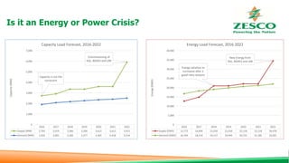 Is it an Energy or Power Crisis?
2016 2017 2018 2019 2020 2021 2022
Supply (GWh) 12,773 14,894 21,018 21,018 22,118 22,118 34,476
Demand (GWh) 16,764 18,314 19,117 19,944 20,721 21,185 22,021
Energy satiation to
normalize after 2
good rainy seasons
New Energy from
KGL, BGHES and LRB
0
5,000
10,000
15,000
20,000
25,000
30,000
35,000
40,000
Energy(GWh)
Energy Load Forecast, 2016-2022
2016 2017 2018 2019 2020 2021 2022
Supply (MW) 2,744 2,919 3,366 3,366 3,613 3,613 5,911
Demand (MW) 1,916 2,091 2,182 2,277 2,365 2,418 2,514
Capacity is not the
constraint
Commissioning of
KGL, BGHES and LRB
0
1,000
2,000
3,000
4,000
5,000
6,000
7,000
Capacity(MW)
Capacity Load Forecast, 2016-2022
 