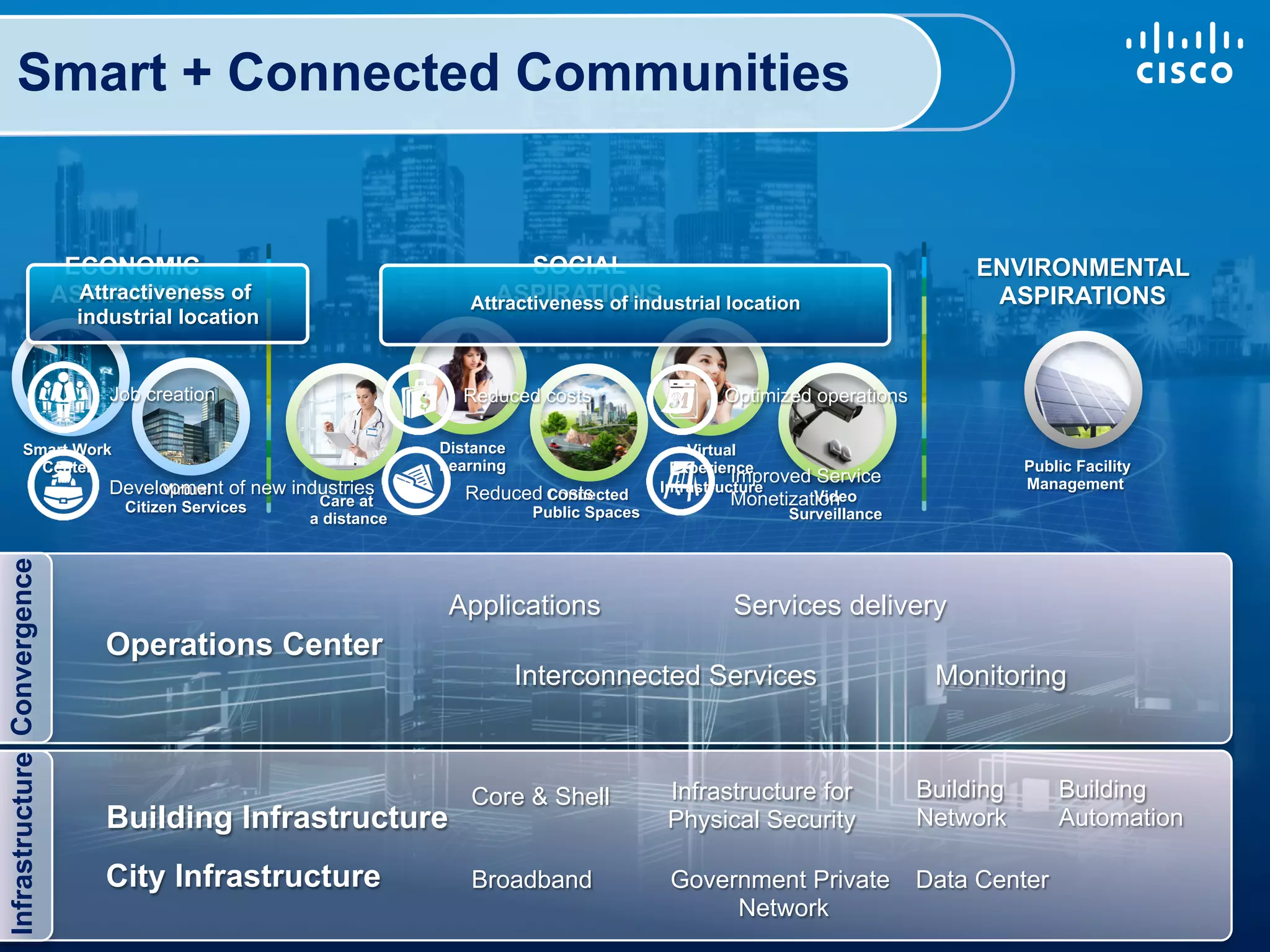 Smart + Connected Communities


                              ECONOMIC                                                                         SOCIAL                                               ENVIRONMENTAL
                             ASPIRATIONS of
                               Attractiveness                                                              ASPIRATIONS
                                                                                                        Attractiveness of industrial location                        ASPIRATIONS
                                    industrial location


                                           Job creation                                                Reduced costs                    Optimized operations

             Smart Work                                                                              Distance                        Virtual
               Center                                                                                Learning                     Experience                              Public Facility
                                                                                                                                           Improved
                                                                                                                                                  Service                 Management
                                           Development of new industries
                                                Virtual                                                 Reduced Connected
                                                                                                                costs            Infrastructure
                                                                                                                                                  Video
                                               Citizen Services                          Care at                                         Monetization
                                                                                        a distance               Public Spaces                  Surveillance
Infrastructure Convergence




                                                                                                      Applications                       Services delivery
                                          Operations Center
                                                                                                                Interconnected Services                         Monitoring



                                                                                                        Core & Shell             Infrastructure for            Building       Building
                                          Building Infrastructure                                                                Physical Security             Network        Automation

                                          City Infrastructure                                           Broadband                 Government Private           Data Center
                                                                                                                                       Network
                             © 2012 Cisco and/or its affiliates. All rights reserved.                                                                                              Cisco Confidential   11
 