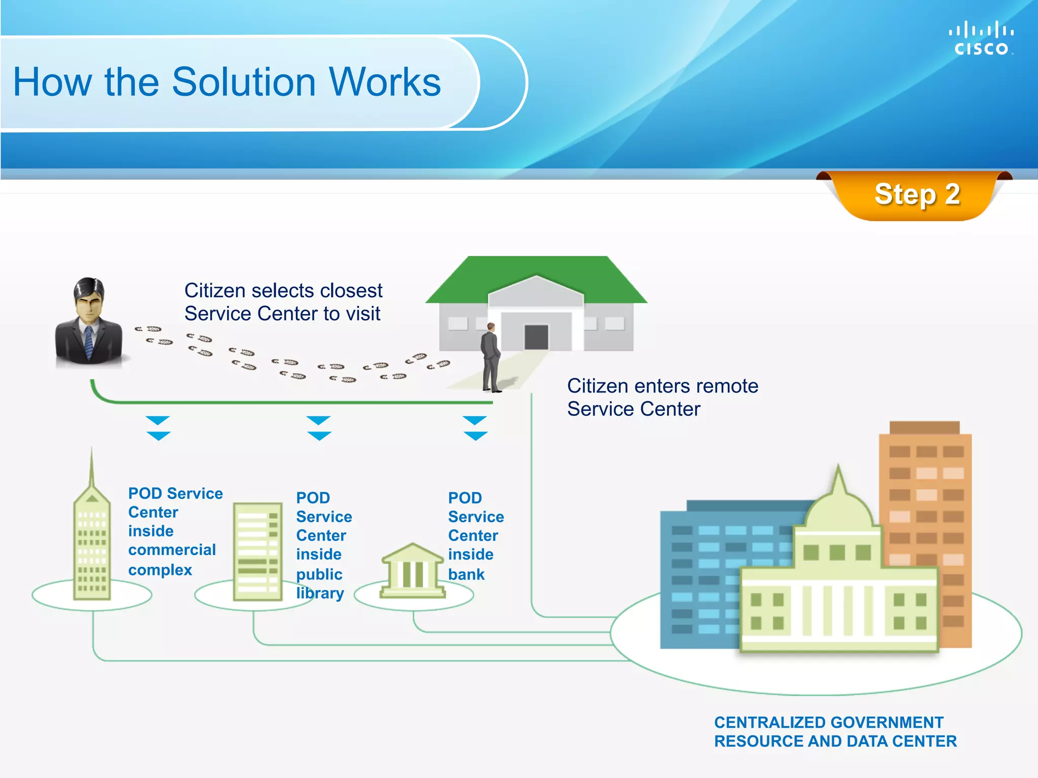 How the Solution Works

                                                                                                                        Step 2


                                        Citizen selects closest
                                        Service Center to visit


                                                                                         Citizen enters remote
                                                                                         Service Center



                         POD Service                                 POD       POD
                         Center                                      Service   Service
                         inside                                      Center    Center
                         commercial                                  inside    inside
                         complex                                     public    bank
                                                                     library




                                                                                                         CENTRALIZED GOVERNMENT
                                                                                                         RESOURCE AND DATA CENTER
 C97-718397-00 © 2012 Cisco and/or its affiliates. All rights reserved.                                                   Cisco Confidential   16
 