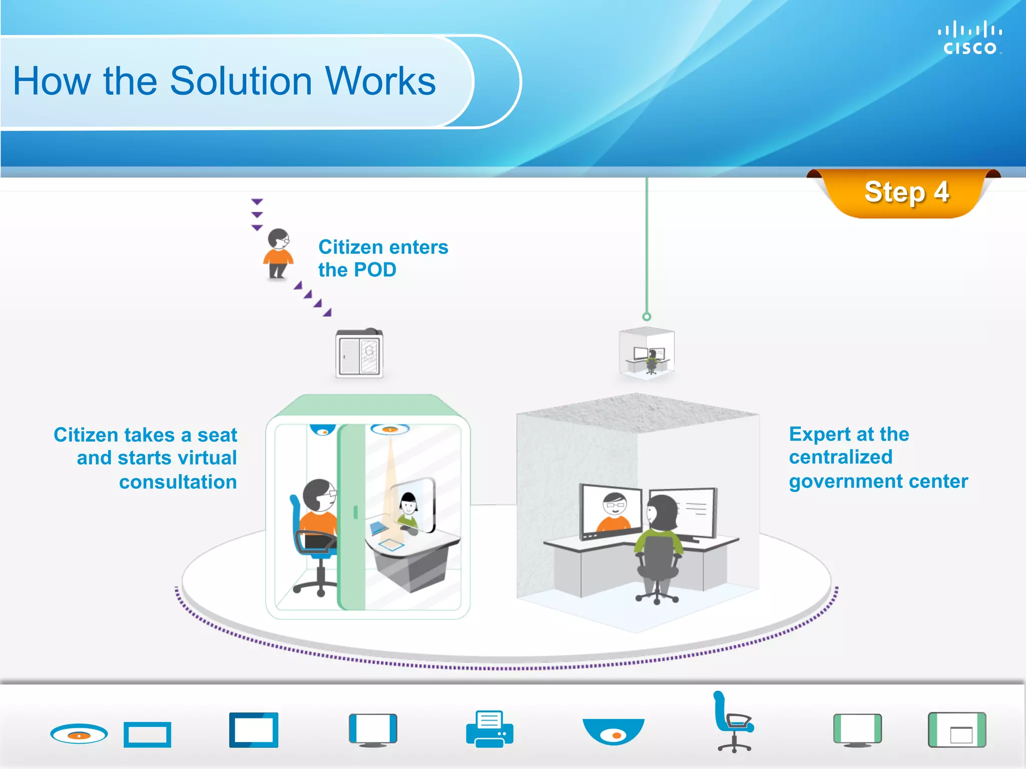 How the Solution Works

                                                                                                  Step 4
                                                                          Citizen enters
                                                                          the POD




     Citizen takes a seat                                                                  Expert at the
        and starts virtual                                                                 centralized
            consultation                                                                   government center




 C97-718397-00 © 2012 Cisco and/or its affiliates. All rights reserved.                             Cisco Confidential   18
 