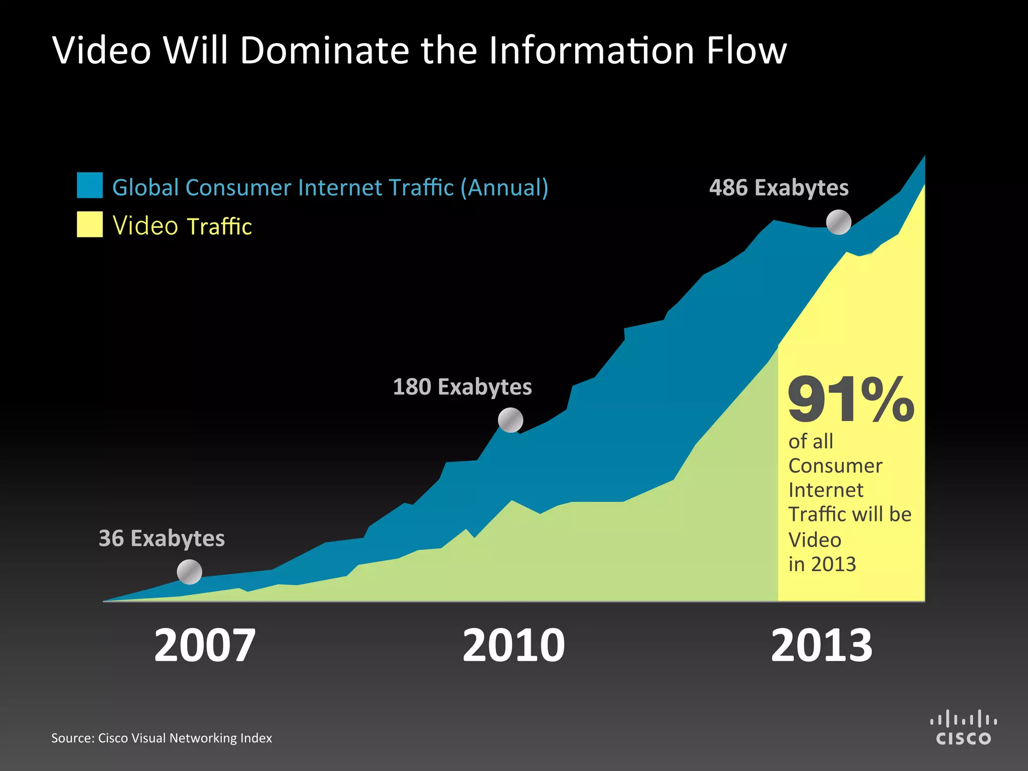 Video	
  Will	
  Dominate	
  the	
  InformaBon	
  Flow	
  


              Global	
  Consumer	
  Internet	
  Traﬃc	
  (Annual)	
           486	
  Exabytes	
  
              Video Traﬃc	
  




                                                        180	
  Exabytes	
  

                                                                                        of	
  all	
  	
  
                                                                                        Consumer	
  
                                                                                        Internet	
  
                                                                                        Traﬃc	
  will	
  be	
  
           36	
  Exabytes	
                                                             Video	
  	
  
                                                                                        in	
  2013	
  


                        2007	
                                  2010	
               2013	
  
Source:	
  Cisco	
  Visual	
  Networking	
  Index	
  
 
