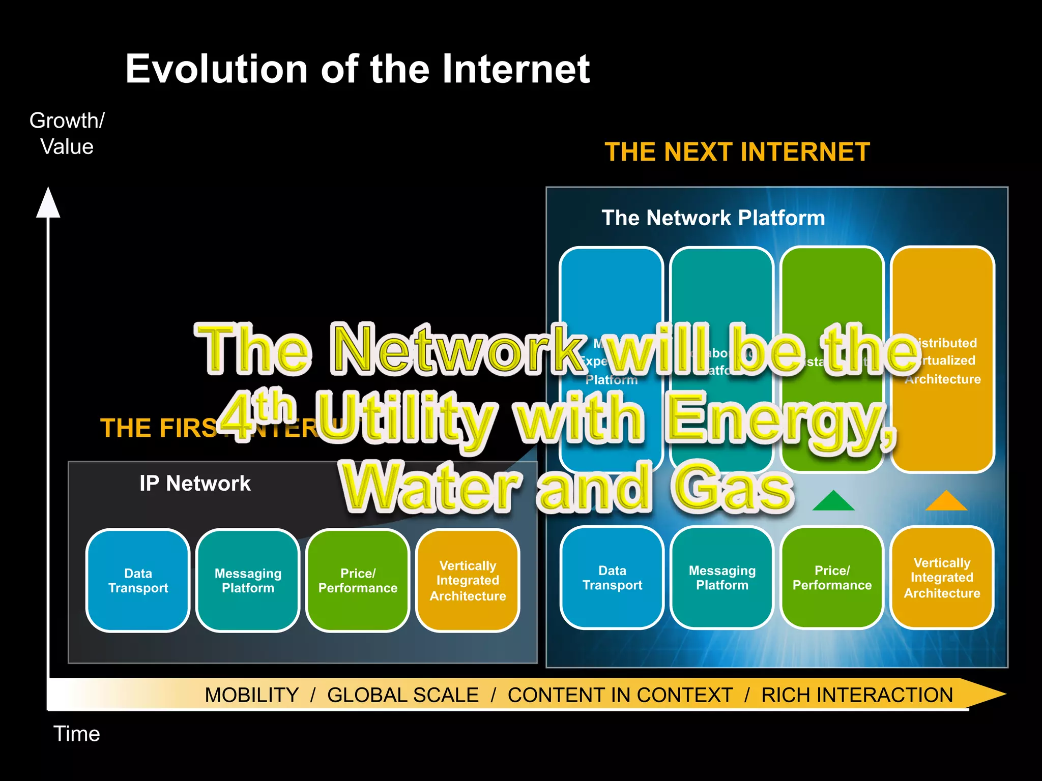 Evolution of the Internet
Growth/
 Value                                                            THE NEXT INTERNET

                                                                  The Network Platform




                                                                 Media                                       Distributed
                                                                            Collaboration
                                                               Experience                   Sustainability    Virtualized
                                                                              Platform
                                                                Platform                                     Architecture



      THE FIRST INTERNET

              IP Network


                                                  Vertically                                                   Vertically
            Data      Messaging      Price/                      Data        Messaging         Price/
                                                 Integrated                                                   Integrated
          Transport    Platform   Performance                  Transport      Platform      Performance
                                                Architecture                                                 Architecture




                      MOBILITY / GLOBAL SCALE / CONTENT IN CONTEXT / RICH INTERACTION
  Time
 