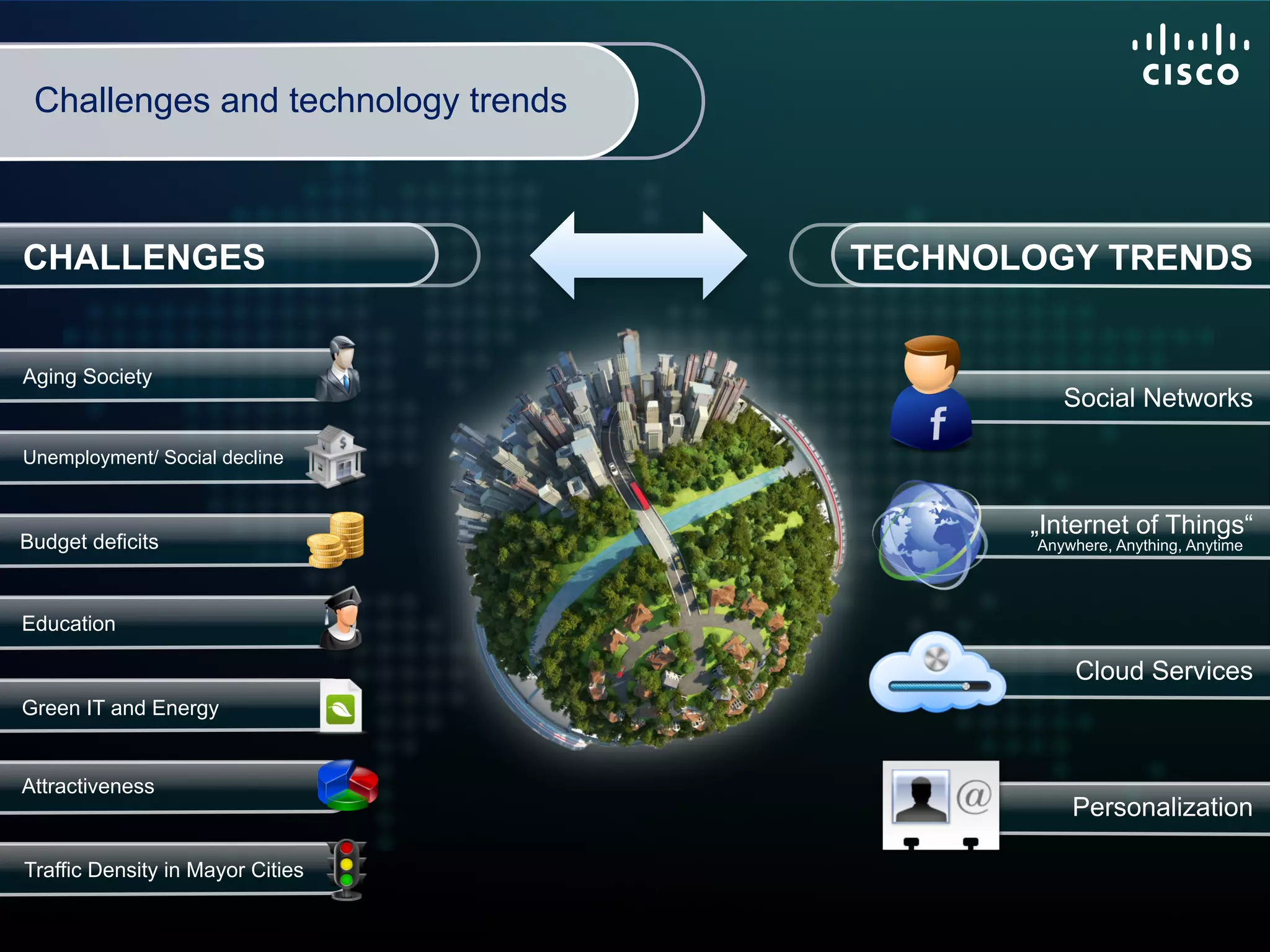Challenges and technology trends



CHALLENGES                                                   TECHNOLOGY TRENDS


Aging Society
                                                                       Social Networks

Unemployment/ Social decline


                                                                    „Internet of Things“
Budget deficits                                                     Anywhere, Anything, Anytime




Education

                                                                        Cloud Services
Green IT and Energy


Attractiveness
                                                                        Personalization

Traffic Density in Mayor Cities

  © 2012 Cisco and/or its affiliates. All rights reserved.                 Cisco Confidential   5
 