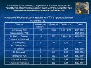 Испытания бурошнековых машин КузГТУ в промышленных условиях  ( 1 )   ©  Л.Е.Маметьев, О.В.Любимов, Ю.В.Дрозденко, К.А.Ананьев, Кузнецов А.Ю. Разработка средств механизации вспомогательных работ при бурошнековом методе прокладки труб-кожухов. 1982-1984 1,44 123 3 Исетский водовод 1982-1984 0,54 650 5 Белоярская АЭС 1982-1984 0,54 84 3 П. Заречный 1982-1984 0,54 55 2 П. Болтым 1982-1984 1,24 102 3 Г. Каменск-Уральский 1979 1,26 30 1 Г. Кемерово, Ул. Тухачевского 1976-1978 0,54 – 1,24 265 14 П. Яйва, г. Тюмень Г. Каменск-Уральский 1975-1976 1975-1976 0,54 - 1,24 3000 23 Белоярская АЭС Кармановская ГРЭС Сроки Диаметр, м Длина, м Количество скважин  Объекты  