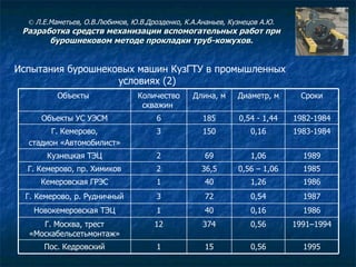 Испытания бурошнековых машин КузГТУ в промышленных условиях  ( 2 )   ©  Л.Е.Маметьев, О.В.Любимов, Ю.В.Дрозденко, К.А.Ананьев, Кузнецов А.Ю. Разработка средств механизации вспомогательных работ при бурошнековом методе прокладки труб-кожухов. 1991–1994 0,56 374 12 Г. Москва, трест «Москабельсетьмонтаж» 1986 0,16 40 1 Новокемеровская ТЭЦ 1987 0,54 72 3 Г. Кемерово, р. Рудничный 1986 1,26 40 1 Кемеровская ГРЭС 1985 0,56 – 1,06 36,5 2 Г. Кемерово, пр. Химиков 1995 0,56 15 1 Пос. Кедровский 1989 1,06 69 2 Кузнецкая ТЭЦ 1983-1984 0,16 150 3 Г. Кемерово, стадион «Автомобилист» 1982-1984 0,54 - 1,44 185 6 Объекты УС УЭСМ Сроки Диаметр, м Длина, м Количество скважин  Объекты  