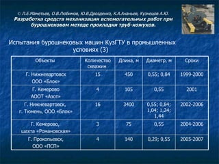 Испытания бурошнековых машин КузГТУ в промышленных условиях  (3)   ©  Л.Е.Маметьев, О.В.Любимов, Ю.В.Дрозденко, К.А.Ананьев, Кузнецов А.Ю. Разработка средств механизации вспомогательных работ при бурошнековом методе прокладки труб-кожухов. 2005-2007 0,29; 0,55 140 4 Г. Прокопьевск, ООО «ПСП» 2004-2006 0,55 75 3 Г. Кемерово,  шахта «Романовская» 2002-2006 0,55; 0,84; 1,04; 1,24; 1,44 3400 16 Г. Нижневартовск,  г. Тюмень, ООО «Блок» 2001 0,55 105 4 Г. Кемерово АООТ «Азот» 1999-2000 0,55; 0,84 450 15 Г. Нижневартовск ООО «Блок» Сроки Диаметр, м Длина, м Количество скважин  Объекты  