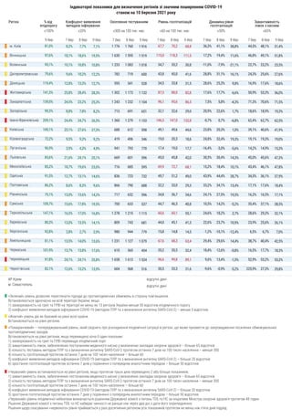 Регіон Рівень госпіталізацій
≤60 на 100 тис. нас.
Динаміка рівня
госпіталізацій
≤50%
Завантаженість
ліжок з киснем
≤65%
м. Київ
Вінницька
Волинська
Дніпропетровська
Донецька
Житомирська
Закарпатська
Запорізька
Івано-Франківська
Київська
Кіровоградська
Луганська
Львівська
Миколаївська
Одеська
Полтавська
Рівненська
Сумська
Тернопільська
Харківська
Херсонська
Хмельницька
Черкаська
Чернівецька
Чернігівська
АР Крим
м. Севастополь
відсутні дані
відсутні дані
% від
епідпорогу
≤100%
9 бер
81,0%
97,6%
95,1%
79,6%
119,4%
141,3%
139,0%
99,3%
209,1%
100,1%
72,2%
96,9%
85,6%
85,2%
91,5%
86,2%
75,1%
109,7%
147,1%
80,3%
92,8%
81,1%
101,9%
97,8%
82,1%
≥300 на 100 тис. нас.
Охоплення тестуванням
Індикаторні показники для визначення регіонів зі значним поширенням COVID-19
станом на 10 березня 2021 року
≤20%
7 бер 8 бер 9 бер 7 бер 8 бер 9 бер 7 бер 8 бер 9 бер 7 бер 8 бер 9 бер 7 бер 8 бер 9 бер
67,7
115,0
34,7
43,8
34,5
87,3
96,1
32,1
146,3
49,1
19,0
17,4
45,0
69,9
49,7
32,2
34,8
44,7
60,6
44,0
15,8
67,6
35,2
96,6
30,5
70,2
118,3
35,2
45,0
33,8
88,0
95,6
32,6
147,0
49,6
20,3
19,0
45,8
72,7
51,2
33,0
36,7
46,3
60,1
45,1
14,8
68,3
35,5
99,8
33,3
36,3%
17,2%
-11,0%
28,8%
28,6%
17,6%
7,5%
20,9%
-0,7%
23,8%
24,8%
-16,4%
30,5%
15,2%
43,9%
33,2%
24,1%
10,5%
24,6%
22,6%
-1,2%
29,4%
18,4%
9,6%
-9,6%
41,1%
19,4%
-7,9%
31,1%
25,3%
17,7%
5,8%
22,6%
0,7%
20,3%
32,4%
-3,0%
30,4%
18,4%
44,4%
34,1%
27,5%
14,2%
18,2%
23,7%
-10,1%
29,6%
12,6%
13,4%
-0,9%
44,5%
46,8%
22,7%
24,3%
16,9%
50,9%
71,3%
18,6%
62,4%
39,1%
19,1%
14,2%
45,0%
43,4%
34,5%
17,1%
16,2%
35,4%
28,6%
23,9%
6,5%
38,7%
16,5%
52,9%
225,9%
48,1%
49,1%
23,2%
25,6%
17,6%
53,3%
70,6%
18,9%
62,7%
40,6%
19,3%
14,9%
45,6%
46,1%
36,1%
17,6%
16,5%
37,1%
29,3%
25,6%
6,7%
40,4%
17,7%
53,2%
27,3%
1 776
1 630
1 233
782
595
1 302
1 243
713
1 360
688
419
941
669
716
836
866
717
700
1 278
809
980
1 231
610
1 658
604
1 760
1 595
1 083
719
541
1 173
1 232
691
1 279
612
406
793
601
685
723
790
652
633
1 215
743
944
1 127
565
1 613
568
8,2%
18,1%
10,1%
9,6%
12,8%
25,8%
24,5%
8,8%
24,4%
25,1%
9,5%
3,9%
21,6%
18,7%
12,7%
8,6%
13,0%
15,6%
16,5%
13,0%
2,8%
13,5%
13,7%
24,1%
12,6%
7,7%
18,6%
10,8%
10,2%
13,3%
28,4%
23,2%
7,8%
24,7%
27,6%
9,3%
4,3%
24,1%
19,6%
13,1%
8,3%
13,6%
17,8%
17,0%
13,5%
2,7%
14,0%
13,8%
24,1%
13,2%
68,8
111,5
30,8
41,6
31,5
82,8
86,5
29,0
132,8
44,6
18,6
17,7
42,0
68,1
49,0
29,3
34,6
40,8
55,1
41,3
14,5
63,4
32,4
89,1
31,6
38,8%
11,6%
-21,1%
16,1%
9,8%
6,6%
-4,3%
1,7%
-6,8%
1,0%
19,3%
-5,6%
14,3%
10,1%
28,7%
13,4%
19,5%
-5,2%
2,7%
10,9%
-12,4%
14,4%
-0,8%
-1,5%
-5,2%
51,4%
51,8%
23,5%
27,6%
18,6%
56,0%
71,5%
19,3%
62,5%
41,9%
19,0%
15,3%
47,3%
47,8%
37,9%
18,4%
17,1%
38,5%
32,1%
26,1%
7,0%
42,5%
18,3%
53,3%
29,8%
1 916
1 519
1 018
600
528
1 132
1 104
651
1 153
598
346
770
596
595
732
688
596
537
1 115
681
779
1 079
454
1 524
516
7,1%
19,5%
10,8%
12,2%
12,7%
28,3%
25,3%
8,2%
26,5%
27,3%
9,2%
4,9%
25,1%
23,0%
14,6%
9,6%
14,2%
19,5%
16,8%
14,1%
2,9%
13,6%
17,6%
25,8%
13,9%
Коефіцієнт виявлення
випадків інфікування
«Зелений» рівень дозволяє переглянути підходи до протиепідемічних обмежень в сторону пом’якшення.
Встановлюється одночасно на всій території України, якщо:
1) захворюваність на грип та ГРВІ на території не менш як 13 регіонів України менше 50 відсотків епідемічного порогу
2) коефіцієнт виявлення випадків інфікування COVID-19 (методом ПЛР та з визначення антигену SARS-CoV-2) – менше 5 відсотків.
«Жовтий» рівень діє як базовий на рівні всієї країни.
Встановлюється на рівні регіонів.
«Помаранчевий» – попереджувальний рівень, який свідчить про ускладнення епідемічної ситуації в регіоні, що може призвести до запровадження посилених обмежувальних
протиепідемічних заходів.
Встановлюється на рівні регіонів, якщо перевищено хоча б один показник:
1) захворюваність на грип та ГРВІ перевищує епідемічний поріг
2) завантаженість ліжок, забезпечених постачанням медичного кисню у визначених закладах охорони здоров’я – більше 65 відсотків
3) кількість тестувань методом ПЛР та з визначення антигену SARS-CoV-2 протягом останніх 7 днів на 100 тисяч населення – менше 300
4) кількість госпіталізацій протягом останніх 7 днів на 100 тисяч населення – більше 60
5) коефіцієнт виявлення випадків інфікування COVID-19 (методом ПЛР та з визначення антигену SARS-CoV-2) – більше 20 відсотків
6) зростання госпіталізацій протягом останніх 7 днів у порівнянні з попереднім аналогічним періодом – більше 50 відсотків
«Червоний» рівень встановлюється на рівні регіонів, якщо протягом трьох днів перевищено 2 або більше показників:
1) завантаженість ліжок, забезпечених постачанням медичного кисню у визначених закладах охорони здоров’я – більше 65 відсотків
2) кількість тестувань методом ПЛР та з визначення антигену SARS-CoV-2 протягом останніх 7 днів на 100 тисяч населення – менше 300
3) кількість госпіталізацій протягом останніх 7 днів на 100 тисяч населення – більше 60
4) коефіцієнт виявлення випадків інфікування COVID-19 (методом ПЛР та з визначення антигену SARS-CoV-2) – більше 20 відсотків
5) зростання госпіталізацій протягом останніх 7 днів у порівнянні з попереднім аналогічним періодом – більше 50 відсотків
«Червоний» рівень епідемічної небезпеки визначається рішенням Державної комісії з питань ТЕБ та НС за ініціативи Міністра охорони здоров'я протягом 48 годин.
Рішення Державної комісії з питань ТЕБ та НС набирає чинності не раніше ніж через два дні з дати його оприлюднення.
Рішення щодо скасування «червоного» рівня приймається у разі досягнення регіоном усіх показників протягом не менш ніж п’яти днів підряд.
 