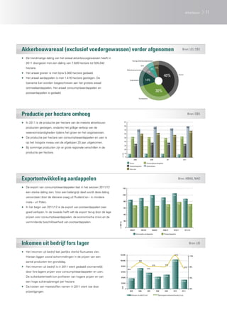 akkerbouw           11




Akkerbouwareaal (exclusief voedergewassen) verder afgenomen                                                                                                                                                           Bron: LEI, CBS

▶▶ De trendmatige daling van het areaal akkerbouwgewassen heeft in
                                                                                                               Overige akkerbouwgewassen
   2011 doorgezet met een daling van 7.029 hectare tot 535.042
                                                                                                                                   Uien
   hectare.                                                                                                                                            6%
                                                                                                                                                                5%
                                                                                                      Akkerbouw groenten
                                                                                                                                                5%
▶▶ Het areaal granen is met bijna 5.000 hectare gedaald.
                                                                                                                                                                                  40%                          Granen

▶▶ Het areaal aardappelen is met 1.416 hectare gestegen. De
                                                                                                         Suikerbieten                     14%
   toename kan worden toegeschreven aan het grotere areaal
   zetmeelaardappelen. Het areaal consumptieaardappelen en
   pootaardappelen is gedaald.
                                                                                                                                                                30%
                                                                                                                             Aardappelen




Productie per hectare omhoog                                                                                                                                                                                                       Bron: CBS

▶▶ In 2011 is de productie per hectare van de meeste akkerbouw-                                  90

                                                                                                 80
   producten gestegen, ondanks het grillige verloop van de                                                                                                    78,9                                                                79,9
                                                                                                 70                                                                                             74,8
                                                                                                                           72,2
   weersomstandigheden tijdens het groei- en het oogstseizoen.                                   60                                                                  62,6
                                                                                                                                                                                                                                         68,2
                                                                                                                                  60,7
                                                                                                                                                                                                       57,5
▶▶ De productie per hectare van consumptieaardappelen en uien is                                 50          52,4                               51,8                                                                53,4
                                                                                                                                                                                  49,4
                                                                                                 40
   op het hoogste niveau van de afgelopen 20 jaar uitgekomen.
                                                                                                                                                       37,7                              37,8
                                                                                                 30                 34,7                                                                                                   34,7
▶▶ Bij sommige producten zijn er grote regionale verschillen in de
                                                                                                 20
   productie per hectare.                                                                        10
                                                                                       x 1 ton




                                                                                                       8,7                                9,3                               8,9                               7,8
                                                                                                  0
                                                                                                                 2008                              2009                              201                                   2011

                                                                                                         Tarwe                               Consumptieaardappelen
                                                                                                         Pootaardappelen                     Suikerbieten
                                                                                                         Zaai-uien




Exportontwikkeling aardappelen                                                                                                                                                                                 Bron: HBAG, NAO

▶▶ De export van consumptieaardappelen laat in het seizoen 2011/12                       1200

   een sterke daling zien. Voor een belangrijk deel wordt deze daling
                                                                                         1000                                                                                                          1057
   veroorzaakt door de kleinere vraag uit Rusland en - in mindere                                                                                      994
                                                                                                                                  902                                       925                                             870
                                                                                            800
   mate - uit Polen.                                                                                    855
                                                                                                                                                                                                              788
                                                                                                                                                                                     716                                             725
▶▶ In het begin van 2011/12 is de export van pootaardappelen zeer                           600                  679
                                                                                                                                          654                   662

   goed verlopen. In de tweede helft valt de export terug door de lage
                                                                                            400
   prijzen voor consumptieaardappelen, de economische crisis en de
                                                                                            200
   verminderde beschikbaarheid van pootaardappelen.
                                                                         x 1,000 ton




                                                                                                  0
                                                                                                         2006/07                   2007/08               2008/09              2009/10                   2010/11             2011/12r

                                                                                                                       Consumptie aardappelen                                     Pootaardappelen




Inkomen uit bedrijf fors lager                                                                                                                                                                                                       Bron: LEI

▶▶ Het inkomen uit bedrijf laat jaarlijks sterke fluctuaties zien.
                                                                            120.000                                                                                                                     111%
                                                                                                                                                                                                                                         110%
   Hieraan liggen vooral schommelingen in de prijzen van een
                                                                            100.000                                          98%
   aantal producten ten grondslag.                                                                                                                                                                 104.300

                                                                                                                                                         91%                       91%
▶▶ Het inkomen uit bedrijf is in 2011 sterk gedaald voornamelijk                 80.000
                                                                                                                                                                                                                            87%          90%
                                                                                                       88%                                      91%
                                                                                                                            73.500
   door fors lagere prijzen voor consumptieaardappelen en uien.                  60.000
                                                                                                                                             57.400
   De suikerbietenteelt kon profiteren van hogere prijzen en van                 40.000                                                                         43.200
                                                                                                                                                                                  50.500
                                                                                                                                                                                                                                         70%
                                                                                                        37.600
   een hoge suikeropbrengst per hectare.                                         20.000
                                                                                                                                                                                                                     32.400


▶▶ De kosten van meststoffen namen in 2011 sterk toe door
                                                                                   EUR




                                                                                                  0                                                                                                                                      50%
   prijsstijgingen.                                                                                      2005                2006               2007             2008              2009                2010           2011r

                                                                                                             Inkomen uit bedrijf (l.as)                               Opbrengsten kostenverhouding (r.as)
 