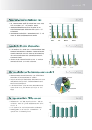 bloembollenteelt                    13




Areaalontwikkeling laat groei zien                                                                                                                                                                                                                    Bron: CBS

▶▶ Het areaal bloembollen varieert de afgelopen jaren tussen 23.000                 12.500




                                                                                                                                                                                                                                   11.861
                                                                                                                                                                       11.728
   en 24.500 hectare. In 2011 is het areaal licht gegroeid.




                                                                                                                                                                                                     11.399
                                                                                                                                         11.390
                                                                                                          10.740
                                                                                    10.000
▶▶ De belangrijkste bollensoort is de tulp. Op de helft van het
   bollenareaal worden tulpen geteeld. Het areaal tulpen is in 2011                      7.500


   licht gestegen.                                                                                                 5.009                          4.970                                                                                     5.082
                                                                                         5.000                                                                                                                4.684
                                                                                                                                                                                4.266
▶▶ Na wisselende ontwikkelingen in de laatste jaren, zijn in 2011 de
   arealen van de vier grootste bollensoorten gegroeid.                                  2.500
                                                                                                                           1.773                      1.974                         1.877                         1.802                         1.812




                                                                         x1 hectare
                                                                                                                               1.329                      1.383                         1.389                         1.382                         1.446

                                                                                                  0
                                                                                                                     2007                           2008                          2009                          2010                         2011r

                                                                                                           Tulpen                                   Lelies                              Narcissen                                  Hyacinten




Exportontwikkeling bloembollen                                                                                                                                                                 Bron: Productschap Tuinbouw

▶▶ In het seizoen 2010/11 werden bijna 6,0 miljard bloembollen geëx-                     3.000

   porteerd ter waarde van EUR 624 miljoen. Zowel het aantal geëx-
   porteerde bollen als de export naar waarde liet een lichte stijging                                     2.072
                                                                                                                                          1.951                           1.902                       1.944                         1.936
                                                                                         2.000
   zien. De stijging bleef beperkt door financieringsproblemen bij
   buitenlandse broeiers.                                                                                            1.213                          1.199                                                                                     1.168
                                                                                                                                                                                  1.122                         1.114
▶▶ Eenderde van de bollenexport bestaat uit tulpen. De export van                        1.000
                                                                                                                             747                           710                                                         678
                                                                                                                                                                                         641                                                        657
   tulpen is in het seizoen 2010/11 heel licht gedaald.
                                                                                  x 1 mln stuks




                                                                                                                                   465                           442                           446                           416                          426


                                                                                                      0
                                                                                                                      2006/07                       2007/08                       2008/09                       2009/10                       2010/11

                                                                                                             Tulpen                               Lelies                         Gladiolen                             Narcissen




Marktaandeel exportbestemmingen onveranderd                                                                                                                                                    Bron: Productschap Tuinbouw

▶▶ Nederland bekleedt een belangrijke positie in de wereldhandel in
   bloembollen, met een marktaandeel van circa 80%.                                                                                                                                                  Verenigde Staten


▶▶ Ongeveer de helft van de geëxporteerde bloembollen wordt binnen
   de EU afgezet, waarbij Duitsland en het Verenigd Koninkrijk de                                                                                                               15%
   belangrijkste exportlanden zijn.                                                                                                                                                         12%
                                                                                                                                         43%
                                                                                                                                                                                                                        Duitsland
                                                                                                      Overigen
▶▶ In de Verenigde Staten worden de meeste bloembollen afgezet,
                                                                                                                                                                                            8%
   maar buiten de EU zijn Japan, Rusland en China ook van groot
                                                                                                                                                                                        7%                            Verenigd Koninkrijk

   belang.                                                                                                                                                   5% 4% 6%
                                                                                                                                                                                                      Japan

                                                                                                                                                   China                                Frankrijk
                                                                                                                                                                 Italië




De tulpenbroei is in 2011 gestegen                                                                                                                                                                                                                    Bron: CBS

▶▶ De tulpenbroei is vanaf 2000 gegroeid en bereikte in 2006 een                    2.000

   recordniveau. Ook in 2011 groeide de tulpenbroei weer, dit keer                                                 1.692

   met bijna 4%.                                                                    1.500
                                                                                                                                                                                                                      1.386
                                                                                                                                                                                                                                              1.440
                                                                                                                                         1.349
                                                                                                                                                                   1.254
▶▶ Ruim de helft van de uitgevoerde bloembollen betreft tulpen.                                                                                                                             1.201


▶▶ De belangstelling van de consument voor bolbloemen is de                         1.000


   afgelopen jaren aanzienlijk toegenomen.
                                                                                          500
                                                                         x 1 mln stuks




                                                                                                  0
                                                                                                                   2006                  2007                      2008                     2009                      2010                     2011r
 