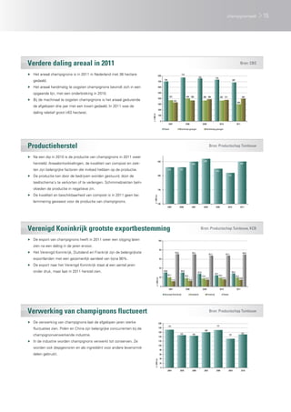 champignonteelt                    15




Verdere daling areaal in 2011                                                                                                                                                                                                           Bron: CBS

▶▶ Het areaal champignons is in 2011 in Nederland met 36 hectare                               800
                                                                                                                                     772
                                                                                                                                                                755                         733
   gedaald.                                                                                    700
                                                                                                       704                                                                                                                697


▶▶ Het areaal handmatig te oogsten champignons bevindt zich in een                             600


   opgaande lijn, met een onderbreking in 2010.                                                500
                                                                                                                372                         404 368                     366 389                     362 371                               399
                                                                                               400
▶▶ Bij de machinaal te oogsten champignons is het areaal gedurende                                                     332
                                                                                                                                                                                                                                  299
                                                                                               300
   de afgelopen drie jaar met een kwart gedaald. In 2011 was de
                                                                                               200
   daling relatief groot (-63 hectare).




                                                                           x 1.000 m2
                                                                                               100

                                                                                                  0
                                                                                                               2007                         2008                        2009                        2010                         2011

                                                                                                       Totaal                      Machinaal geoogst                          Handmatig geoogst




Productieherstel                                                                                                                                                                     Bron: Productschap Tuinbouw

▶▶ Na een dip in 2010 is de productie van champignons in 2011 weer
                                                                                              250                                                                        260
   hersteld. Areaalontwikkelingen, de kwaliteit van compost en ziek-                                                                                     250                                                                            250

   ten zijn belangrijke factoren die invloed hebben op de productie.                                          230                  230
                                                                                                                                                                                             225

▶▶ De productie kan door de bedrijven worden gestuurd, door de                                200                                                                                                                  210


   teeltschema’s te verkorten of te verlengen. Schimmelziekten beïn-
   vloeden de productie in negatieve zin.                                                     150

▶▶ De kwaliteit en beschikbaarheid van compost is in 2011 geen be-
                                                                                x 1.000 ton




   lemmering geweest voor de productie van champignons.
                                                                                              100
                                                                                                              2005                 2006              2007                2008                2009                  2010                 2011




Verenigd Koninkrijk grootste exportbestemming                                                                                                                      Bron: Productschap Tuinbouw, KCB

▶▶ De export van champignons heeft in 2011 weer een stijging laten                             100

   zien na een daling in de jaren ervoor.
                                                                                                  80
▶▶ Het Verenigd Koninkrijk, Duitsland en Frankrijk zijn de belangrijkste                                                    70,9                     70,5
                                                                                                                                                                                     67,7                        67,7
                                                                                                                                                                                                                                              69,5

   exportlanden met een gezamenlijk aandeel van bijna 90%.                                        60

▶▶ De export naar het Verenigd Koninkrijk staat al een aantal jaren
                                                                                                  40
   onder druk, maar laat in 2011 herstel zien.                                                         30,8                         30,6
                                                                                                                                                                27,9                                                     28,4
                                                                                                                                                                                            24,7
                                                                                                              20,1                         18,3                        17,8                        19,3
                                                                                                  20                                                                                                                            19,3
                                                                                                                                                                                                          15,7                         14,6
                                                                                    x 1.000 ton




                                                                                                                                                  12,4                        14,7
                                                                                                                     11,5

                                                                                                  0
                                                                                                               2007                         2008                        2009                        2010                         2011

                                                                                                       Verenigd Koninkrijk                          Duitsland                  Frankrijk                  Totaal




Verwerking van champignons fluctueert                                                                                                                                                Bron: Productschap Tuinbouw

▶▶ De verwerking van champignons laat de afgelopen jaren sterke                                200
                                                                                                              172                                                                             171
   fluctuaties zien. Polen en China zijn belangrijke concurrenten bij de                       180
                                                                                                                                                                          160
                                                                                               160
                                                                                                                                   147                                                                                                   151
   champignonverwerkende industrie.                                                            140
                                                                                                                                                         145                                                        131


▶▶ In de industrie worden champignons verwerkt tot conserven. Ze                               120

                                                                                               100
   worden ook diepgevroren en als ingrediënt voor andere levensmid-                               80

   delen gebruikt.                                                                                60

                                                                                                  40
                                                                                 x 1.000 ton




                                                                                                  20

                                                                                                   0
                                                                                                              2004                 2005                  2006             2007               2008                   2009                 2010
 