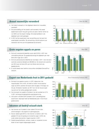 fruitteelt          17




Areaal nauwelijks veranderd                                                                                                                                                                                                         Bron: LEI, CBS

▶▶ Het totale fruitareaal is in het afgelopen decennium nauwelijks                         12.000

   veranderd.
                                                                                           10.000    9.380                         9.302                         9.132
▶▶ De samenstelling van het areaal is wél veranderd. Het areaal                                                                                                                                  8.680
                                                                                                                                                                                                                                 8.270 8.200
                                                                                                                                                                         7.800                           7.990
                                                                                            8.000                                          7.476
   appels loopt al jaren terug ten gunste van peren. Samen nemen ze                                          7.296


                                                                                            6.000
   ruim 85% van het areaal in beslag. Het areaal aardbeien is de
   afgelopen jaren sterk gestegen.                                                          4.000


▶▶ In 2012 zal het areaal peren naar verwachting voor het eerst het                         2.000
                                                                                                                           1.300
                                                                                                                                                         1.549                           1.634                           1.667                         1.720

                                                                                                                     974                           993                           1.017                           1.031                         1.040

   areaal appels overtreffen. De verwachting is dat de opkomst van




                                                                                           ha.
                                                                                                 0
                                                                                                               2007                          2008                          2009                            2010                         2011
   clubrassen de krimp van het appelareaal zal temperen.                                             Appelen                  Peren            Overige pit- en steenvruchten                         Kleinfruit




Grote oogsten appels en peren                                                                                                                                                                                                                   Bron: CBS

▶▶ De bruto fruitproductie beleefde na een slecht 2010, in 2011 een                         450
                                                                                                                                                                                                                                    418
                                                                                                       391                                                         402
   uitzonderlijk goed jaar. De appelproductie lag het afgelopen jaar maar                   400
                                                                                                                                      375
                                                                                                                                                                                                    334                                          336
   liefst 25% hoger dan in 2010.                                                            350
                                                                                                                                                                                   301
                                                                                            300
▶▶ De bruto perenproductie beleefde een recordjaar in 2011. Voor het eerst                                            260
                                                                                                                                                                                                                   274
                                                                                            250
   werd een productie behaald van 336.000 ton. De toename ten opzichte
                                                                                            200
   van 2010 was met bijna 23% een stuk kleiner dan die bij de                                                                                       172
                                                                                            150
   appelproductie.                                                                          100
                                                                             x 1.000 ton




▶▶ Er wordt steeds meer hardfruit via de online marktplaats Service2Fruit                     50

   verkocht.                                                                                     0
                                                                                                              2007                          2008                          2009                             2010                         2011
                                                                                                     Appelen                          Peren




Export van Nederlands fruit in 2011 gedaald                                                                                                                          Bron: Productschap Tuinbouw, KCB

▶▶ De export van appels en peren is in 2011 afgenomen met                       240.000
                                                                                                                                                                                                                 216.668
                                                                                                                 210.593
   respectievelijk 15% en 6%. Dit heeft te maken met de slechte                 200.000
                                                                                                                                                                                                                                               203.276
                                                                                                                                                   180.310
   oogst van 2010, waardoor de export sterk terugliep in het begin van                                                                                                           152.040
                                                                                160.000
   het jaar. De laatste maanden van 2011 kon met de nieuwe oogst
                                                                                                     116.704                       116.844
                                                                                120.000
   nog wat van het verlies goedgemaakt worden.                                                                                                                   104.188                         104.263
                                                                                                                                                                                                                                 88.757
                                                                                    80.000
▶▶ Voor de export van appels is Duitsland, met een aandeel van 41%
   in 2011 verreweg de belangrijkste exportbestemming.                              40.000


▶▶ Voor peren is Rusland (25% aandeel in 2011) de belangrijkste
                                                                             ton




                                                                                                 0
                                                                                                             2.007                          2008                          2009                            2010                            2011
   exportmarkt. Daarnaast heeft de Nederlandse peer in het VK een                                    Appelen                       Peren

   goede positie.



Inkomen uit bedrijf wisselt sterk                                                                                                                                                                                                                  Bron: LEI

▶▶ Het inkomen van fruittelers is zeer volatiel. Dit komt door                   60.000                                                                                                                                                                        100%
                                                                                                                                           56.000
   schommelingen in de oogsten en opbrengstprijzen.                                                                                          92%
                                                                                 50.000
▶▶ Na een relatief goed 2010, is het inkomen uit bedrijf in 2011 fors                                    86%
                                                                                                                                                                                                           90%
                                                                                 40.000
   gedaald. Dit was het gevolg van de slechte oogst in 2010, die                                             35.900
                                                                                                                                                                                                                                        85%
                                                                                                                                                                          79%                            42.700
   onder andere doorwerkte in lagere exporten in 2011.                           30.000
                                                                                                                                                                                                                                       24.000
                                                                                                                                                                                                                                                               80%


▶▶ Goede bewaarfaciliteiten, sorteren, koelen en verpakken kunnen                20.000

                                                                                                                                                                         12.700
   leiden tot een hogere toegevoegde waarde.                                     10.000
                                                                                    EUR




                                                                                                 0                                                                                                                                                             60%
                                                                                                              2007                          2008                          2009                             2010                         2011

                                                                                                             Inkomen uit bedrijf (l.as)                             Opbrengsten kostenverhouding (r.as)
 