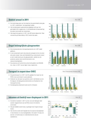 groenteteelt onder glas                                    21




Stabiel areaal in 2011                                                                                                                                                                                                                            Bron: CBS

▶▶ De trendmatige groei van het areaal van de groenteteelt onder glas             5.000
                                                                                                                                                                     4.826                          4.986                         4.989

                                                                                                 4.571                           4.647
   is in 2011 onderbroken: het areaal bleef stabiel.
                                                                                  4.000
▶▶ Het tomatenareaal is gedurende de afgelopen acht jaar met
   gemiddeld 3,9% toegenomen. In de Nederlandse tomatenteelt ligt                 3.000


   de nadruk op de teelt van trostomaten.
                                                                                  2.000
                                                                                                                                                                             1.628                          1.676                        1.702
▶▶ Het areaal met paprika is in 2011 met 46 hectare afgenomen. Naar                                      1.545                              1.600
                                                                                                                                                                                 1.331                          1.403
                                                                                                                                                                                                                                             1.357 1.274
                                                                                                               1.187                           1.184
                                                                                                                        1.222                             1.241                          1.241                          1.243
                                                                                  1.000
   verwachting zal deze daling in 2012 verder door gaan.                                                          617                                622                             626                           664                            656




                                                                           ha.
                                                                                             0
                                                                                                           2007                               2008                             2009                           2010                           2011
                                                                                                 Totaal                       Tomaat                       Paprika                     Komkommer                         Overig




Oogst belangrijkste glasgroenten                                                                                                                                                                                                                  Bron: CBS

▶▶ De tomatenproductie en de paprikaproductie zijn in 2011 gelijk                                                                                                                                       815                            815
                                                                                                                                                                         800
                                                                                           800
                                                                                                                                      730
   gebleven.                                                                                       685
                                                                                           700
▶▶ In de tomatenteelt neemt de productie op langere termijn toe door                       600

   een groter areaal, meer assimilatiebelichting, productievere rassen                     500
                                                                                                                        430                                425                             435                           435                            430
                                                                                                                                                                                 370                            365                             365
   en een modernisering van de glasopstanden. Jaarlijks kan de                             400
                                                                                                               320                                335
                                                                                           300
   productie variëren door de lichtintensiteit en de
                                                                                           200
   weersomstandigheden.
                                                                             x 1.000 ton




                                                                                           100
▶▶ De productie van komkommer schommelt jaarlijks rond 435.000
                                                                                             0
                                                                                                            2007                               2008                             2009                           2010                           2011
   ton, maar is in 2011 op een lager niveau uitgekomen.                                           Tomaat                              Paprika                            Komkommer




Terugval in export door EHEC                                                                                                                                               Bron: Productschap Tuinbouw, KCB

▶▶ De groente-export is in 2011 met 5% gedaald. De impact van de                   2.000
                                                                                                                                                           1.747                     1.814                     1.821
   EHEC-crisis op de export is groot geweest.                                      1.800
                                                                                                 1.671                        1.689                                                                                                     1.729
                                                                                   1.600
▶▶ Driekwart van de export van groente wordt in de lidstaten van de
                                                                                   1.400
   EU afgezet. De belangrijkste afzetmarkten zijn Duitsland en het                 1.200
                                                                                   1.000
   Verenigd Koninkrijk.                                                                                                                                                                      747                       758                      738
                                                                                           800
                                                                                                                                                                   666
▶▶ De belangrijkste afzetmarkt buiten de EU is Rusland.                                    600
                                                                                                         624                          630

                                                                                                               335                          328                          323                       333 329                   328 321                        319
                                                                                           400                                                                                 300
                                                                           x 1.000 ton




                                                                                                                       282                          287                                                                                               285
                                                                                           200
                                                                                             0
                                                                                                         2006                         2007                         2008                      2009                       2010                     2011

                                                                                                   Verse groente, excl. uien                                      Tomaat                   Komkommer                         Paprika




Inkomen uit bedrijf naar dieptepunt in 2011                                                                                                                                                                                                            Bron: LEI

▶▶ De slechte resultaten in 2011 kunnen voor een belangrijk deel         300.000                                                                                                                                                                            110%

   worden toegeschreven aan de EHEC-crisis en het slechte                200.000
                                                                                                                              97%                                                                                192.300                                    100%
                                                                                                                                                     95%
   zomerweer.                                                            100.000
                                                                                                   91%
                                                                                                                             77.800                                        89%
▶▶ Het gemiddelde kostenniveau is gestegen door hogere energie-                                                                                     47.400                                                                                                  90%
                                                                         EUR




                                                                                            0
                                                                                                  28.100                                                                 -47.000
                                                                                                                                                                                                 81%                                     81%
   kosten.                                                               -100.000
                                                                                                                                                                                                                                                            80%
                                                                                                                                                                                             -169.500
▶▶ Het inkomen wordt sterk bepaald door de weersomstandigheden           -200.000
                                                                                                                                                                                                                                                            70%
   in de productie- en consumptiegebieden, het areaal in Europa, de      -300.000                                                                                                                                                      -350.200

   aanvoer uit Zuid-Europa en incidentele factoren als een               -400.000                                                                                                                                                                           60%
                                                                                                   2005                      2006                    2007                 2008                   2009              2010                 2011r
   voedselcrisis.                                                                                        Inkomen uit bedrijf (l.as)                                                      Opbrengsten-kostenverhouding % (r.as)
 