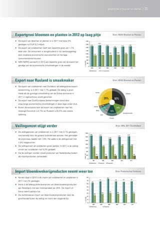 groothandel in bloemen en planten                                               23




Exportgroei bloemen en planten in 2012 op laag pitje                                                                                                                  Bron: HBAG Bloemen en Planten

▶▶ De export van bloemen en planten is in 2011 met bijna 2%                           4.000
                                                                                                                           3.374
   gestegen tot EUR 5,2 miljard.                                                      3.500
                                                                                                      3.237                                       3.243                                                            3.204
                                                                                                                                                                                               3.151
                                                                                                                                                                         2.991
▶▶ De export van snijbloemen heeft een beperkte groei van 1,7%                        3.000

                                                                                      2.500
   laten zien. De consument is terughoudend in zijn aankoopgedrag
                                                                                                                                      1.859                 1.854                  1.888                1.993               2.039
                                                                                      2.000
   door onzekere economische vooruitzichten en het lage                                                        1.777
                                                                                      1.500
   consumentenvertrouwen.
                                                                                      1.000
▶▶ ABN AMRO verwacht in 2012 een beperkte groei van de export ten




                                                                             x 1 mln EUR
                                                                                             500
   gevolge van de economische ontwikkelingen in de wereld.                                       0
                                                                                                       2006                 2007                  2008                      2009                2010                     2011

                                                                                                      Snijbloemen                Pot- en tuinplanten




Export naar Rusland is smaakmaker                                                                                                                                     Bron: HBAG Bloemen en Planten

▶▶ De export van snijbloemen naar Duitsland, de belangrijkste export-
   bestemming, is in 2011 met 1,7% gedaald. De daling is groot,
                                                                                                                     Overige
   mede als de gunstige ontwikkeling van de Duitse economie in                                                                                                                                               Duitsland

   2011 in ogenschouw wordt genomen.
                                                                                                                                              29%                           30%
▶▶ De export naar Zuid-Europese bestemmingen stond door
   ongunstige economische ontwikkelingen in deze regio onder druk.
                                                                                                                                        4%
                                                                                                                Rusland
▶▶ Buiten de eurozone kent de export van snijbloemen naar het                                                                            4%                                       14%
                                                                                                                                           6%
   Verenigd Koninkrijk (+4,7%) en Rusland (+32,3%) een sterke                                                          België
                                                                                                                                                              13%
                                                                                                                                                                                                     Verenigd Koninkrijk
   opleving.                                                                                                                      Italië

                                                                                                                                                             Frankrijk




Veilingomzet stijgt verder                                                                                                                                                     Bron: VBN, 2011 FloraHolland

▶▶ De veilingaanvoer van snijbloemen is in 2011 met 3,1% gestegen,                2.800
                                                                                                     2.548
   voornamelijk door de grotere buitenlandse aanvoer. Het gemiddel-                                                             2.477
                                                                                                                                                                                      2.387
                                                                                                                                                                                                                2.353
                                                                                  2.400
                                                                                                                                                          2.194
   de prijsniveau daalde met 1,9%. Per saldo is de veilingomzet met
                                                                                  2.000
   1,0% toegenomen.
                                                                                  1.600
                                                                                                                                                                    1.402                     1.459                      1.458
▶▶ De veilingomzet van potplanten groeit jaarlijks. In 2011 is de veiling-                                   1.292
                                                                                                                                        1.377
                                                                                  1.200
   omzet van tuinplanten met 5,3% gedaald.
                                                                                           800
▶▶ Via de veilingen worden zowel producten van Nederlandse bodem
                                                                             x EUR 1 mln




                                                                                                                     316                        316                         355                        379                       339
                                                                                           400
   als importproducten verhandeld.
                                                                                              0
                                                                                                             2007                       2008                      2009                        2010                      2011

                                                                                                     Snijbloemen            Potplanten                Tuinplanten




Import bloemkwekerijproducten neemt weer toe                                                                                                                                  Bron: Productschap Tuinbouw

▶▶ Na een dipje in 2010 is de import van snijbloemen en potplanten in                        870
                                                                                                                                                      827
                                                                                                                                749                                          748                 733                     750
   2011 met 2% gestegen.                                                                     770
                                                                                                        704
                                                                                             670
▶▶ Kenia is de belangrijkste leverancier van bloemkwekerijproducten
                                                                                             570
   aan Nederland met een marktaandeel van 25%. De import uit
                                                                                             470
   Kenia neemt jaarlijks toe.                                                                                                                               379
                                                                                                                                                                                    358                 361                      370
                                                                                             370                                      349
                                                                                                               308
▶▶ De rechtstreekse import van bloemkwekerijproducten door de
                                                                                             270
                                                                               x 1 mln EUR




   groothandel buiten de veiling om toont een stijgende lijn.                                170

                                                                                             70
                                                                                                             2006                2007                  2008                    2009                  2010                  2011
                                                                                                      Snijbloemen                             Potplanten
 