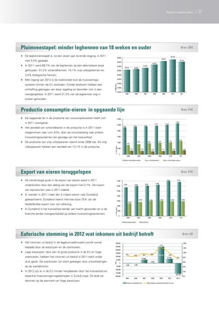 legpluimveehouderij                                 27




Pluimveestapel: minder leghennen van 18 weken en ouder                                                                                                                                                                                    Bron: CBS

▶▶ De leghennenstapel is, na een zeven jaar durende stijging, in 2011                                                                                                                                            35.310
                                                                                         36.000
                                                                                                                                                                                            34.557
   met 3,3% gedaald.                                                                     34.000
                                                                                                                                                                                                                                        34.134
                                                                                                                                                                      32.923
▶▶ In 2011 werd 68,7% van de leghennen op een alternatieve wijze                         32.000                                                    31.427
                                                                                                     30.513                30.845
   gehouden: 51,2% scharrelhennen, 14,1% vrije uitloophennen en                          30.000

   3,4% biologische hennen.                                                              28.000


▶▶ Met ingang van 2012 is de traditionele kooi als huisvestings-                         26.000

                                                                                         24.000
   systeem binnen de EU verboden. Enkele bedrijven hebben een




                                                                         x 1.000 stuks
                                                                                         22.000
   ontheffing gekregen van deze regeling en bevinden zich in een
                                                                                         20.000
   overgangsfase. In 2011 werd 31,3% van de leghennen nog in                                          2005                  2006                   2007                2008                 2009                  2010                   2011


   kooien gehouden.



Productie consumptie-eieren	 in opgaande lijn                                                                                                                                                                                             Bron: PVE

▶▶ De opgaande lijn in de productie van consumptie-eieren heeft zich                     12.000

   in 2011 voortgezet.                                                                                                                                                      9.788                    10.170
                                                                                                                                                                                                                              10.560

                                                                                         10.000
                                                                                                                           9.418                    9.520
                                                                                                  9.200
▶▶ Het aandeel van scharreleieren in de productie is in 2011 sterk
                                                                                         8.000
   toegenomen naar ruim 43%, door de omschakeling naar andere
   huisvestingssystemen ten gevolge van het kooiverbod.                                  6.000
                                                                                                                                                                                                                                       4.573
                                                                                                                                                                                                              4.139
▶▶ De productie van vrije uitloopeieren neemt sinds 2008 toe. De vrije                   4.000
                                                                                                           3.205
                                                                                                                                   3.498                    3.808                   3.982



   uitloopeieren hebben een aandeel van 13,1% in de productie.
                                                                            x 1 mln stuks




                                                                                         2.000                     1.311                   1.230                    1.095                   1.171                     1.285                    1.379


                                                                                             0
                                                                                                           2006                    2007                      2008                   2009                      2010                     2011

                                                                                                   Totaal consumptie-eieren                            w.o. scharreleieren                          w.o. vrije uitloop-eieren




Export van eieren teruggelopen                                                                                                                                                                                                            Bron: PVE

▶▶ De trendmatige groei in de export van eieren werd in 2011                             7.000
                                                                                                                                                                                                      7.020                     6.832

                                                                                                                                                                             6.266
   onderbroken door een daling van de export met 2,7%. De export                         6.000
                                                                                                   5.750                    5.995                    6.091


   van eiproducten was in 2011 stabiel.                                                  5.000

▶▶ Er werden in 2011 meer dan 5 miljard eieren naar Duitsland                            4.000

   geëxporteerd. Duitsland neemt hiermee bijna 75% van de                                3.000
                                                                                                                                     2.810                     2.965                   3.018                     2.923                     2.935
                                                                                                             2.534
   Nederlandse export voor zijn rekening.
                                                                                         2.000

▶▶ In Duitsland is het kooiverbod eerder van kracht geworden en is de
                                                                             x 1 mln stuks




                                                                                         1.000
   branche eerder overgeschakeld op andere huisvestingssystemen.
                                                                                             0
                                                                                                          2006                     2007                      2008                   2009                      2010                      2011

                                                                                                  Consumptie-eieren                        Eiproducten




Euforische stemming in 2012 wat inkomen uit bedrijf betreft                                                                                                                                                                                    Bron: LEI

▶▶ Het inkomen uit bedrijf in de legpluimveehouderij wordt vooral              300.000                                                                                                                                                         140%
                                                                                                                                                                                     121%
   bepaald door de eierprijzen en de voerkosten.                               250.000
                                                                                                                                                                                                                                               120%
                                                                               200.000
▶▶ Lage eierprijzen, door een te grote productie in de EU en hoge              150.000                                                                                                                                                         100%
                                                                                                          87%                                  96%                  90%                                       99%
                                                                                                                            84%                                                     250.200
   voerkosten, hebben het inkomen uit bedrijf in 2011 sterk onder              100.000
                                                                                                                                                                                                        67.700                  74%            80%
                                                                                                                                             53.900
                                                                                   50.000
   druk gezet. De voerkosten zijn sterk gestegen door ontwikkelingen                                                                                                5.000                                                                      60%
                                                                         EUR




                                                                                             0
                                                                                                      -4.000               -3.300
   op de wereldmarkt.                                                            -50.000                                                                                                                                                       40%
                                                                            -100.000
▶▶ In 2012 zijn er in de EU minder henplaatsen door het kooiverbod en                                                                                                                                                                          20%
                                                                            -150.000
                                                                                                                                                                                                                              -160.100
   beperkte financieringsmogelijkheden in Zuid-Europa. Dit leidt tot        -200.000                                                                                                                                                           0%
                                                                                                      2005                 2006                2007                 2008              2009               2010                  2011r
   tekorten op de eiermarkt en hoge eierprijzen.
                                                                                                          Inkomen uit bedrijf (l.as)                        Opbrengsten-kostenverhouding % (r.as)
 