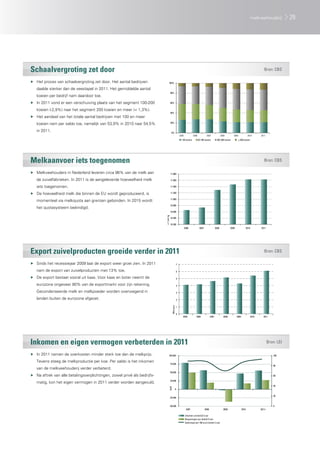 melkveehouderij            29




Schaalvergroting zet door                                                                                                                                                                                 Bron: CBS

▶▶ Het proces van schaalvergroting zet door. Het aantal bedrijven                 100%

   daalde sterker dan de veestapel in 2011. Het gemiddelde aantal
                                                                                        80%
   koeien per bedrijf nam daardoor toe.
▶▶ In 2011 vond er een verschuiving plaats van het segment 100-200                      60%

   koeien (-2,9%) naar het segment 200 koeien en meer (+ 1,3%).
                                                                                        40%
▶▶ Het aandeel van het totale aantal bedrijven met 100 en meer
   koeien nam per saldo toe, namelijk van 53,9% in 2010 naar 54,5%                      20%


   in 2011.                                                                              0%
                                                                                                        2005           2006            2007                2008        2009               2010         2011
                                                                                                         1-50 koeien          50-100 koeien          100-200 koeien         _ 200 koeien
                                                                                                                                                                            >




Melkaanvoer iets toegenomen                                                                                                                                                                               Bron: CBS

▶▶ Melkveehouders in Nederland leveren circa 96% van de melk aan                        11.800

   de zuivelfabrieken. In 2011 is de aangeleverde hoeveelheid melk                      11.600

   iets toegenomen.                                                                     11.400


▶▶ De hoeveelheid melk die binnen de EU wordt geproduceerd, is                          11.200

                                                                                        11.000
   momenteel via melkquota aan grenzen gebonden. In 2015 wordt
                                                                                        10.800
   het quotasysteem beëindigd.
                                                                                        10.600
                                                                           x 1 mln kg




                                                                                        10.400

                                                                                        10.200
                                                                                                               2006            2007                 2008            2009                 2010          2011




Export zuivelproducten groeide verder in 2011                                                                                                                                                             Bron: CBS

▶▶ Sinds het recessiejaar 2009 laat de export weer groei zien. In 2011                              7

   nam de export van zuivelproducten met 13% toe.                                                   6

▶▶ De export bestaat vooral uit kaas. Voor kaas en boter neemt de                                   5

   eurozone ongeveer 80% van de exportmarkt voor zijn rekening.                                     4

   Gecondenseerde melk en melkpoeder worden overwegend in                                           3

   landen buiten de eurozone afgezet.                                                               2
                                                                                         Mld euro




                                                                                                    1

                                                                                                    0
                                                                                                           2005           2006               2007            2008          2009                 2010     2011




Inkomen en eigen vermogen verbeterden in 2011	                                                                                                                                                                 Bron: LEI

▶▶ In 2011 namen de voerkosten minder sterk toe dan de melkprijs.                 100.000                                                                                                                         100

   Tevens steeg de melkproductie per koe. Per saldo is het inkomen
                                                                                        75.000
                                                                                                                                                                                                                  80
   van de melkveehouderij verder verbeterd.
                                                                                        50.000
▶▶ Na aftrek van alle betalingsverplichtingen, zowel privé als bedrijfs-                                                                                                                                          60

                                                                                        25.000
   matig, kon het eigen vermogen in 2011 verder worden aangevuld.
                                                                                                                                                                                                                  40
                                                                                    EUR




                                                                                                0

                                                                                                                                                                                                                  20
                                                                                    -25.000


                                                                                    -50.000                                                                                                                       0
                                                                                                                2007                  2008                   2009                 2010                 2011r

                                                                                                               Inkomen uit bedrijf (l.as)
                                                                                                               Besparingen per bedrijf (l.as)
                                                                                                               Opbrengst per 100 euro kosten (r.as)
 