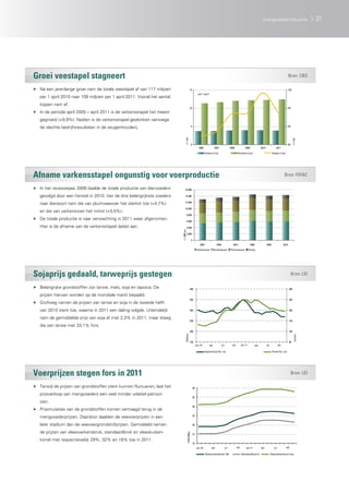 mengvoederindustrie                                31




Groei veestapel stagneert                                                                                                                                                                                                        Bron: CBS

▶▶ Na een jarenlange groei nam de totale veestapel af van 117 miljoen                          15                                                                                                                                102
                                                                                                                per 1 april
   per 1 april 2010 naar 109 miljoen per 1 april 2011. Vooral het aantal
   kippen nam af.
                                                                                               10                                                                                                                                98
▶▶ In de periode april 2005 – april 2011 is de varkensstapel het meest
   gegroeid (+9,9%). Nadien is de varkensstapel geslonken vanwege
   de slechte bedrijfsresultaten in de zeugenhouderij.                                               5                                                                                                                           94




                                                                                  x 1 mln




                                                                                                                                                                                                                                       x 1 mln
                                                                                                     0                                                                                                                           90
                                                                                                                 2006               2007                 2008              2009               2010              2011
                                                                                                                        Varkens (l.as)                            Rundvee (l.as)                            Kippen (r.as)




Afname varkensstapel ongunstig voor voerproductie                                                                                                                                                                          Bron: FEFAC

▶▶ In het recessiejaar 2009 daalde de totale productie van diervoeders            16.000

   gevolgd door een herstel in 2010. Van de drie belangrijkste voeders            14.000

                                                                                  12.000
   naar diersoort nam die van pluimveevoer het sterkst toe (+4,7%)
                                                                                  10.000
   en die van varkensvoer het minst (+0,5%).
                                                                                         8.000
▶▶ De totale productie is naar verwachting in 2011 weer afgenomen.                       6.000

   Hier is de afname van de varkensstapel debet aan.                                     4.000
                                                                           x 1.000 ton




                                                                                         2.000

                                                                                                     0
                                                                                                                  2005                2006                 2007                  2008                2009                 2010
                                                                                                               Varkensvoer          Rundveevoer          Pluimveevoer           Overig




Sojaprijs gedaald, tarweprijs gestegen                                                                                                                                                                                                Bron: LEI

▶▶ Belangrijke grondstoffen zijn tarwe, maïs, soja en tapioca. De                               400                                                                                                                              300

   prijzen hiervan worden op de mondiale markt bepaald.
                                                                                                350                                                                                                                              250
▶▶ Grofweg namen de prijzen van tarwe en soja in de tweede helft
   van 2010 sterk toe, waarna in 2011 een daling volgde. Uiteindelijk                           300                                                                                                                              200


   nam de gemiddelde prijs van soja af met 2,3% in 2011, maar steeg
                                                                                                250                                                                                                                              150
   die van tarwe met 33,1% fors.
                                                                                                200                                                                                                                              100
                                                                                   EUR/ton




                                                                                                                                                                                                                                         eur/ton




                                                                                                150                                                                                                                              50
                                                                                                              jan-10          apr            jul           okt         jan-11           apr          jul            okt

                                                                                                                         Sojaschroot ZA, l.as                                                               Tarwe EU, r.as




Voerprijzen stegen fors in 2011                                                                                                                                                                                                       Bron: LEI

▶▶ Terwijl de prijzen van grondstoffen sterk kunnen fluctueren, laat het                                 40

   prijsverloop van mengvoeders een veel minder volatiel patroon
                                                                                                         35
   zien.
                                                                                                         30
▶▶ Prijsmutaties van de grondstoffen komen vertraagd terug in de
   mengvoederprijzen. Daardoor daalden de veevoerprijzen in een                                          25


   later stadium dan de veevoergrondstofprijzen. Gemiddeld namen                                         20

   de prijzen van vleesvarkensbrok, standaardbrok en vleeskuiken-
                                                                                         EUR/100kg




                                                                                                         15

   korrel met respectievelijk 29%, 32% en 18% toe in 2011.
                                                                                                         10
                                                                                                              jan-10           apr                 jul           okt        jan-11            apr             jul           okt

                                                                                                                         Vleesvarkensbrok,1.08                         Standaardbrok A                     Vleeskuikenkorrel mac
 