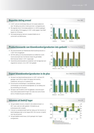 sierteelt onder glas                      33




Beperkte daling areaal                                                                                                                                                                                       Bron: CBS

▶▶ In 2011 zette de trendmatige daling van het areaal snijbloemen                      4.000

   door. De daling was echter minder groot dan in voorgaande jaren.
                                                                                                   3.003
▶▶ De stijgende trend in het areaal potplanten is in 2010 omgebogen                    3.000                              2.809
                                                                                                                                                    2.690
                                                                                                                                                                           2.442                  2.428
   naar een daling. De teruggang is in 2011 verder gegaan maar bleef
                                                                                       2.000
   beperkt tot 18 hectare.
                                                                                                           1.397                  1.431                     1.464                  1.383                  1.365
▶▶ Het areaal perkplanten laat een wisselend beeld zien en
                                                                                       1.000
   schommelt rond 450 hectare.                                                                                     486                    459                       475                    430                    426




                                                                                x1 ha.
                                                                                           0
                                                                                                           2007                   2008                      2009                   2010                   2011

                                                                                                   Snijbloemen                            Potplanten                        Perkplanten




Productiewaarde van bloemkwekerijproducten iets gedaald Bron: Productschap Tuinbouw
▶▶ De productiewaarde van Nederlandse bloemkwekerijproducten is
                                                                                                                   4062                   4034                                             4110
                                                                                                                                                                                                                  4010
                                                                                        4.000
   in 2011 licht teruggelopen.                                                                                                                                      3789


▶▶ De lichte daling van de productiewaarde van snijbloemen wordt
                                                                                        3.000
   vooral veroorzaakt door het kleinere areaal. De gemiddelde
                                                                                                   2294
                                                                                                                           2172                                            2110
   bloemenprijzen bleven in 2011 ongewijzigd.                                           2.000                                      1862             1887 1902                       2000          2040 1970
                                                                                                           1768

▶▶ Hoewel de productiewaarde van potplanten over het algemeen een
                                                                         x EUR 1 mln




                                                                                        1.000
   stijgende lijn vertoont, is hij in 2011 licht gedaald.

                                                                                               0
                                                                                                            2007                   2008                      2009                   2010                   2011

                                                                                                   Snijbloemen            Planten          Totaal




Export bloemkwekerijproducten in de plus	                                                                                                                     Bron: HBAG Bloemen en Planten

▶▶ De export van bloemkwekerijproducten is in 2011 met bijna 2%                        4.000

   gestegen naar EUR 5,2 miljard. De stijging trad zowel bij                                        3.374
                                                                                                                           3.243                                                                   3.204
                                                                                                                                                                            3.151
                                                                                                                                                     2.991
   snijbloemen, als bij pot- en tuinplanten op.                                        3.000


▶▶ Economische ontwikkelingen in de afzetlanden, valutaire
                                                                                                              1.859                  1.854                     1.888                  1.993                  2.039
                                                                                       2.000
   ontwikkelingen en de weersomstandigheden zijn van belang voor
   de ontwikkeling van de export.
                                                                                       1.000
▶▶ De export naar Duitsland is licht teruggelopen, terwijl de export
                                                                         x 1 mln EUR




   naar Zuid-Europese bestemmingen ook onder druk stond. Buiten                            0
                                                                                                           2007                   2008                      2009                   2010                   2011
   de EU is Rusland de grote smaakmaker.
                                                                                                   Snijbloemen            Pot- en tuinplanten




Inkomen uit bedrijf lager                                                                                                                                                                                         Bron: LEI

▶▶ Het gemiddelde inkomen uit bedrijf in de snijbloementeelt is in           100.000                                                                                                  109.300                            120%

                                                                                                                  97%                                                                     101%
   2011 weer onder de nullijn gedoken. Dit beeld kan per                                            63.900                               97%
                                                                                                                                                                                                                 98%     100%
                                                                                                                                                                   95%                                           92%
                                                                                 50.000                           96%                                                                     94%
   productgroep sterk wisselen.                                                                               69.600
                                                                                                                                      90%
                                                                                                                                                                   82%                                                   80%
                                                                                                                                     50.300                                 17.900
                                                                                                                                                               42.300
▶▶ In de pot- en perkplantenteelt heeft een daling van het inkomen uit                                                                                                                                        35.300
                                                                               EUR




                                                                                           0                                                                                                                             60%

   bedrijf plaatsgevonden na het topjaar 2010. Het inkomen uit bedrijf                                                     -14.700                                                                 -14.400
                                                                                                                                                                                                                         40%
   was nog wel positief.                                                      -50.000
                                                                                                                                                                                                                         20%
▶▶ Het gemiddelde kostenniveau is licht gestegen door hogere
                                                                                                                                                    -83.700
                                                                          -100.000                                                                                                                                       0%
   energiekosten.                                                                                          2007                   2008                      2009                   2010                   2011r

                                                                                                          Snijbloemen, inkomen (l.as)
                                                                                                          Pot- en perkplanten, inkomen (l.as)
                                                                                                          Snijbloemen, opbrengst-kostenverhouding % (r.as)
                                                                                                          Pot- en perkplanten, opbrengst-kostenverhouding % (r.as)
 