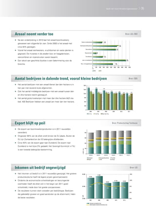 teelt van boomkwekerijgewassen                                                              35




Areaal neemt verder toe                                                                                                                                                                                                          Bron: LEI, CBS

▶▶ Na een onderbreking in 2010 laat het areaal boomkwekerij-
                                                                            Vaste en waterplanten                                                      1.344
                                                                                                                                                       1.294
   gewassen een stijgende lijn zien. Sinds 2000 is het areaal met
                                                                          Sierheesters/klimplanten                                                                                                         3.527
   circa 40% gestegen.                                                                                                                                                                                     3.298


                                                                                              Sierconiferen                                                                                      3.150
▶▶ Vooral het areaal sierheesters, vruchtbomen en vaste planten is                                                                                                                               3.156


                                                                                             Rozenstruiken                    496
   gegroeid. De mutaties in de arealen bos- en haagplantsoen,                                                                 492


                                                                                              Vruchtbomen                                              1.441
   sierconiferen en rozenstruiken waren beperkt.                                                                                                       1.375

                                                                                                                                                                                                                                   4.480
▶▶ Een tekort aan geschikte locaties is een belemmering voor de               Laan- en parkbomen                                                                                                                                    4.532


   branche.                                                                Bos- en haagplantsoen                                                                                              2.746
                                                                                                                                                                                               2.764


                                                                                                                  0        500        1000          1500        2000         2500       3000           3500        4000          4500       5000
                                                                                                                  ha.
                                                                                                                     2010                  2011




Aantal bedrijven in dalende trend, vooral kleine bedrijven                                                                                                                                                                                  Bron: CBS

▶▶ Het aantal bedrijven met een areaal kleiner dan één hectare is in                1.800
                                                                                                  1.615
   tien jaar met duizend stuks afgenomen.                                                                                  1.562
                                                                                                                                                     1.433
                                                                                    1.500
▶▶ Ook het aantal middelgrote bedrijven met een areaal tussen één                                         1.339
                                                                                                                                   1.266                     1.264
                                                                                                                                                                     1.203
                                                                                                                                                                              1.332
                                                                                                                                                                                              1.227
                                                                                                                                                                                                         1.288
                                                                                                                                                                                                                         1.205                     1.203
                                                                                                                  1.175                    1.181                                      1.182                                        1.217
                                                                                    1.200
   en drie hectare neemt gestaag af.                                                                                                                                                                             1.097
                                                                                                                                                                                                                                           1.066

                                                                                            900
▶▶ Het aantal grote kwekerijen met meer dan drie hectare blijft sta-
   biel. 400 Bedrijven hebben een areaal van meer dan tien hectare.                         600


                                                                                            300


                                                                                              0
                                                                                                          2006                     2007                      2008                     2009                       2010                      2011
                                                                                                  Tot 1 ha                1 tot 3 ha               Meer dan 3 ha




Export blijft op peil                                                                                                                                                            Bron: Productschap Tuinbouw

▶▶ De export van boomkwekerijproducten is in 2011 nauwelijks
   veranderd.                                                                               400

▶▶ Ongeveer 90% van de afzet vindt binnen de EU plaats. Buiten de
                                                                                            300
   EU zijn Zwitserland en de VS belangrijke afzetlanden.
▶▶ Circa 40% van de export gaat naar Duitsland. De export naar                              200

   Duitsland is met bijna 3% gedaald. Het Verenigd Koninkrijk (+7%)
                                                                                            100
   is een tweede belangrijke bestemming.
                                                                              x EUR 1 mln




                                                                                              0
                                                                                                     2005/06                  2006/07                   2007/08                 2008/09                    2009/10                   2010/11

                                                                                                  Duitsland                                Verenigd Koninkrijk                 Frankrijk
                                                                                                  België                                   Italië                              overige




Inkomen uit bedrijf ongewijzigd                                                                                                                                                                                                                Bron: LEI

▶▶ Het inkomen uit bedrijf is in 2011 nauwelijks gewijzigd. Het grotere       80.000                                                                                                                                                          105%
                                                                                                                                   77.000
   productievolume heeft de lagere prijzen gecompenseerd.                                            74.300


▶▶ Ondanks de economische ontwikkelingen en bezuinigende                                                                                                                                  67.700                         67.000
                                                                                                                                                                                                                                              100%
                                                                                                                                                               65.600
   overheden heeft de afzet zich in het begin van 2011 goed                                                                          98%

                                                                              60.000                      96%                                                                                                                                 95%
   ontwikkeld, mede door het goede voorjaarsweer.                                                                                                                95%                          95%                          95%

▶▶ De resultaten kunnen sterk wisselen per bedrijfstype. Bedrijven
                                                                                                                                                                                                                                              90%
   die geleidelijk groeien en goed aansluiten op de afzet-markt, halen
                                                                              EUR




   de beste resultaten.                                                       40.000                                                                                                                                                          85%
                                                                                                          2007                      2008                        2009                          2010                        2011r

                                                                                                          Inkomen uit bedrijf (l.as)
                                                                                                          Opbrengsten kostenverhouding (r.as)
 