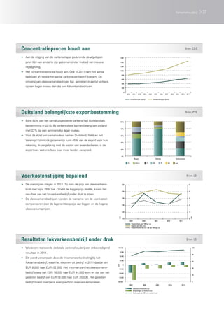 Varkenshouderij                   37




Concentratieproces houdt aan                                                                                                                                                            Bron: CBS

▶▶ Aan de stijging van de varkensstapel gedurende de afgelopen                1.600

   jaren lijkt een einde te zijn gekomen onder invloed van nieuwe             1.400

   regelgeving.                                                               1.200

                                                                              1.000
▶▶ Het concentratieproces houdt aan. Ook in 2011 nam het aantal
                                                                                800
   bedrijven af, terwijl het aantal varkens per bedrijf toenam. De
                                                                                600
   omvang van vleesvarkensbedrijven ligt, gemeten in aantal varkens,
                                                                                400
   op een hoger niveau dan die van fokvarkensbedrijven.                         200

                                                                                   0
                                                                                       2000      2001    2002    2003        2004     2005      2006   2007      2008   2009     2010     2011*

                                                                                              Fokvarkens per bedrijf                Vleesvarkens per bedrijf




Duitsland belangrijkste exportbestemming                                                                                                                                                 Bron: PVE

▶▶ Bijna 80% van het aantal uitgevoerde varkens had Duitsland als             100%

   bestemming in 2010. Bij varkensvlees ligt het belang van dit land
                                                                               80%
   met 22% op een aanmerkelijk lager niveau.
▶▶ Voor de afzet van varkensvlees namen Duitsland, Italië en het               60%

   Verenigd Koninkrijk gezamenlijk ruim 40% van de export voor hun
                                                                               40%
   rekening. In vergelijking met de export van levende dieren, is de
   export van varkensvlees over meer landen verspreid.                         20%



                                                                                0%
                                                                                                   Biggen                                Varkens                        Varkensvlees

                                                                                        DE           BE/LU              IT          GR           PL       GB            rest




Voerkostenstijging bepalend	                                                                                                                                                             Bron: LEI

▶▶ De voerprijzen stegen in 2011. Zo nam de prijs van vleesvarkens-             160                                                                                                          50

   brok met bijna 29% toe. Omdat de biggenprijs daalde, kwam het
                                                                                150                                                                                                          40
   resultaat van het fokvarkensbedrijf onder druk te staan.
▶▶ De vleesvarkensbedrijven konden de toename van de voerkosten                 140                                                                                                          30


   compenseren door de lagere inkoopprijs van biggen en de hogere               130                                                                                                          20

   vleesvarkensprijzen.
                                                                                120                                                                                                          10
                                                                         EUR




                                                                                                                                                                                                  EUR




                                                                                110                                                                                                          0
                                                                                          2007                  2008                  2009               2010                  2011
                                                                                               Vleesvarkens, per 100 kg, l.as
                                                                                               Biggen, per stuk, r.as
                                                                                               Vleesvarkensbrok e.w.1.08, per 100 kg, r.as




Resultaten fokvarkensbedrijf onder druk                                                                                                                                                  Bron: LEI

▶▶ Wederom realiseerde de totale varkenshouderij een onbevredigend       100.000                                                                                                                    100


   resultaat in 2011.                                                     75.000
                                                                                                                                                                                                    80
                                                                          50.000
▶▶ Dit wordt veroorzaakt door de inkomensontwikkeling bij het
                                                                          25.000
                                                                                                                                                                                                    60
   fokvarkensbedrijf, waar het inkomen uit bedrijf in 2011 daalde van
                                                                                  0
                                                                        EUR




   EUR 8.000 naar EUR -32.000. Het inkomen van het vleesvarkens-         -25.000
                                                                                                                                                                                                    40

   bedrijf steeg van EUR 18.000 naar EUR 44.000 euro en dat van het      -50.000
                                                                                                                                                                                                    20
   gesloten bedrijf van EUR 13.000 naar EUR 20.000. Het gesloten         -75.000

   bedrijf moest overigens evengoed zijn reserves aanspreken.           -100.000                                                                                                                    0
                                                                                          2007                  2008                     2009                 2010v              2011r

                                                                                                  Inkomen uit bedrijf (l.as)
                                                                                                  Besparingen uit bedrijf (l.as)
                                                                                                  Opbrengst per 100 euro kosten (r.as)
 