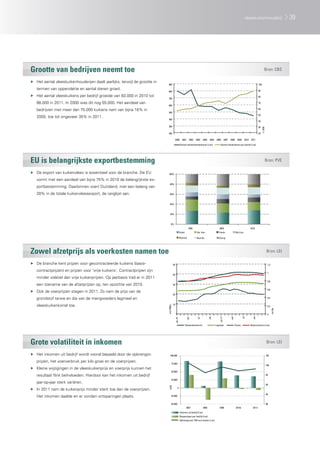 vleeskuikenhouderij                              39




Grootte van bedrijven neemt toe                                                                                                                                                                                      Bron: CBS

▶▶ Het aantal vleeskuikenhouderijen daalt jaarlijks, terwijl de grootte in
                                                                              900                                                                                                                         100
   termen van oppervlakte en aantal dieren groeit.                                                                                                                                                        90
                                                                              800
▶▶ Het aantal vleeskuikens per bedrijf groeide van 83.000 in 2010 tot                                                                                                                                     80
                                                                              700
   88.000 in 2011. In 2000 was dit nog 55.000. Het aandeel van                                                                                                                                            70
                                                                              600
   bedrijven met meer dan 75.000 kuikens nam van bijna 16% in                                                                                                                                             60
                                                                              500
                                                                                                                                                                                                          50
   2000, toe tot ongeveer 35% in 2011.
                                                                              400
                                                                                                                                                                                                          40

                                                                              300                                                                                                                         30




                                                                                                                                                                                                                x 1.000
                                                                              200                                                                                                                         20

                                                                                              2000        2001     2002   2003      2004    2005    2006       2007   2008    2009       2010   2011

                                                                                                        Aantal vleeskuikenbedrijven (l.as)              Aantal vleeskuikens per bedrijf (r.as)




EU is belangrijkste exportbestemming                                                                                                                                                                                  Bron: PVE

▶▶ De export van kuikenvlees is essentieel voor de branche. De EU             100%

   vormt met een aandeel van bijna 75% in 2010 de belangrijkste ex-
                                                                                 80%
   portbestemming. Daarbinnen voert Duitsland, met een belang van
   28% in de totale kuikenvleesexport, de ranglijst aan.                         60%



                                                                                 40%



                                                                                 20%



                                                                                    0%
                                                                                                                  2005                                2009                                      2010
                                                                                                       Duitsl.             Ver. Kon.                  Frankr.                Bel./Lux.

                                                                                                       Rusland            Rest EU                     Overig




Zowel afzetprijs als voerkosten namen toe                                                                                                                                                                                 Bron: LEI

▶▶ De branche kent prijzen voor gecontracteerde kuikens (basis-                          50                                                                                                                                1,2

   contractprijzen) en prijzen voor ‘vrije kuikens’. Contractprijzen zijn
                                                                                                                                                                                                                           1
                                                                                         40
   minder volatiel dan vrije kuikenprijzen. Op jaarbasis trad er in 2011
                                                                                                                                                                                                                           0,8
   een toename van de afzetprijzen op, ten opzichte van 2010.                            30

                                                                                                                                                                                                                           0,6
▶▶ Ook de voerprijzen stegen in 2011. Zo nam de prijs van de
                                                                                         20
   grondstof tarwe en die van de mengvoeders legmeel en                                                                                                                                                                    0,4


   vleeskuikenkorrel toe.                                                                10
                                                                             eur/100kg




                                                                                                                                                                                                                           0,2
                                                                                                                                                                                                                                 eur/kg




                                                                                                                                                                                                                           0
                                                                                                                                                      jan-11



                                                                                                                                                                      apr




                                                                                                                                                                                                  okt
                                                                                                                                                                                     jul
                                                                                                                                           okt
                                                                                                                 apr



                                                                                                                           jul
                                                                                              jan-10




                                                                                                             Vleeskuikenkorrel                     Legmeel                  Tarwe               Basiscontract (r.as)




Grote volatiliteit in inkomen                                                                                                                                                                                             Bron: LEI

▶▶ Het inkomen uit bedrijf wordt vooral bepaald door de opbrengst-               100.000                                                                                                                                  105

   prijzen, het voerverbruik per kilo groei en de voerprijzen.                       75.000
                                                                                                                                                                                                                          100
▶▶ Kleine wijzigingen in de vleeskuikenprijs en voerprijs kunnen het
                                                                                     50.000
   resultaat flink beïnvloeden. Hierdoor kan het inkomen uit bedrijf                                                                                                                                                      95

                                                                                     25.000
   jaar-op-jaar sterk variëren.                                                                                                                                                                                           90
                                                                              EUR




                                                                                                  0
▶▶ In 2011 nam de kuikenprijs minder sterk toe dan de voerprijzen.
                                                                                                                                                                                                                          85
   Het inkomen daalde en er vonden ontsparingen plaats.                            -25.000


                                                                                   -50.000                                                                                                                                80
                                                                                                                 2007               2008              2009                   2010v                2011r
                                                                                                       Inkomen uit bedrijf (l.as)
                                                                                                       Besparingen per bedrijf (l.as)
                                                                                                       Opbrengst per 100 euro kosten (r.as)
 