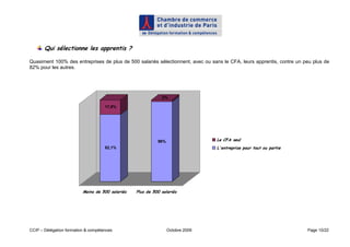 Qui sélectionne les apprentis ?

Quasiment 100% des entreprises de plus de 500 salariés sélectionnent, avec ou sans le CFA, leurs apprentis, contre un peu plus de
82% pour les autres.




                                                              2%

                                     17,9%




                                                            98%                  Le CFA seul
                                     82,1%                                       L'entreprise pour tout ou partie




                          Moins de 500 salariés   Plus de 500 salariés




CCIP – Délégation formation & compétences                         Octobre 2009                                         Page 10/22
 