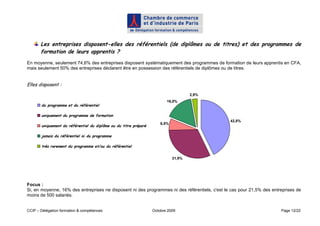 Les entreprises disposent-elles des référentiels (de diplômes ou de titres) et des programmes de
       formation de leurs apprentis ?
En moyenne, seulement 74,6% des entreprises disposent systématiquement des programmes de formation de leurs apprentis en CFA,
mais seulement 50% des entreprises déclarent être en possession des référentiels de diplômes ou de titres.


Elles disposent :

                                                                                     2,9%
                                                                         16,0%
       du programme et du référentiel

       uniquement du programme de formation
                                                                                                42,8%
                                                                      6,5%
       uniquement du référentiel du diplôme ou du titre préparé

       jamais du référentiel ni du programme

       très rarement du programme et/ou du référentiel


                                                                             31,9%




Focus :
Si, en moyenne, 16% des entreprises ne disposent ni des programmes ni des référentiels, c'est le cas pour 21,5% des entreprises de
moins de 500 salariés.


CCIP – Délégation formation & compétences                         Octobre 2009                                          Page 12/22
 