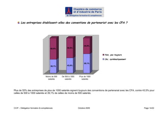 Les entreprises établissent-elles des conventions de partenariat avec les CFA ?




                                                                      44,9%
                                      60,9%          56,5%


                                                                                     Non, pas toujours

                                                                                     Oui, systématiquement

                                                                      55,1%
                                      39,1%          43,5%




                                 Moins de 500   De 500 à 1000    Plus de 1000
                                   salariés        salariés         salariés




Plus de 55% des entreprises de plus de 1000 salariés signent toujours des conventions de partenariat avec les CFA, contre 43,5% pour
celles de 500 à 1000 salariés et 39,1% de celles de moins de 500 salariés.




CCIP – Délégation formation & compétences                       Octobre 2009                                              Page 14/22
 