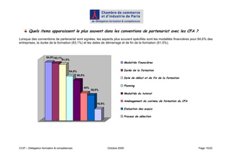 Quels items apparaissent le plus souvent dans les conventions de partenariat avec les CFA ?
Lorsque des conventions de partenariat sont signées, les aspects plus souvent spécifiés sont les modalités financières pour 84,6% des
entreprises, la durée de la formation (83,1%) et les dates de démarrage et de fin de la formation (81,5%).



                    84,6% 83,1%
                               81,5%
                                                                               Modalités financières


                                      64,6%                                    Durée de la formation
                                           58,5%
                                                                               Date de début et de fin de la formation

                                                                               Planning
                                               40%
                                                     36,9%
                                                                               Modalités du tutorat

                                                                               Aménagement du contenu de formation du CFA
                                                        16,9%
                                                                               Evaluation des acquis

                                                                               Process de sélection




CCIP – Délégation formation & compétences                       Octobre 2009                                                Page 15/22
 